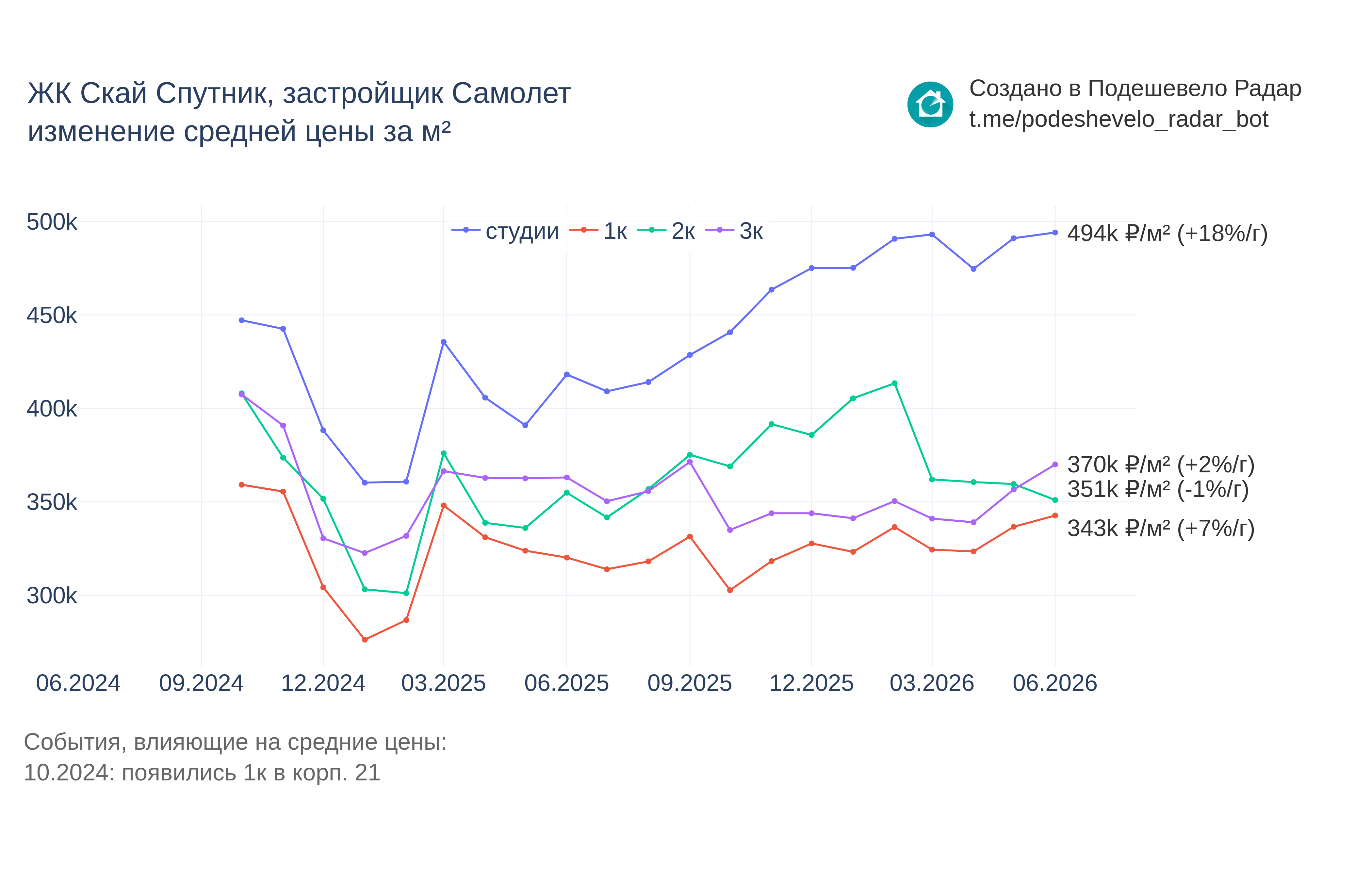 График цены ЖК Скай Спутник по месяцам