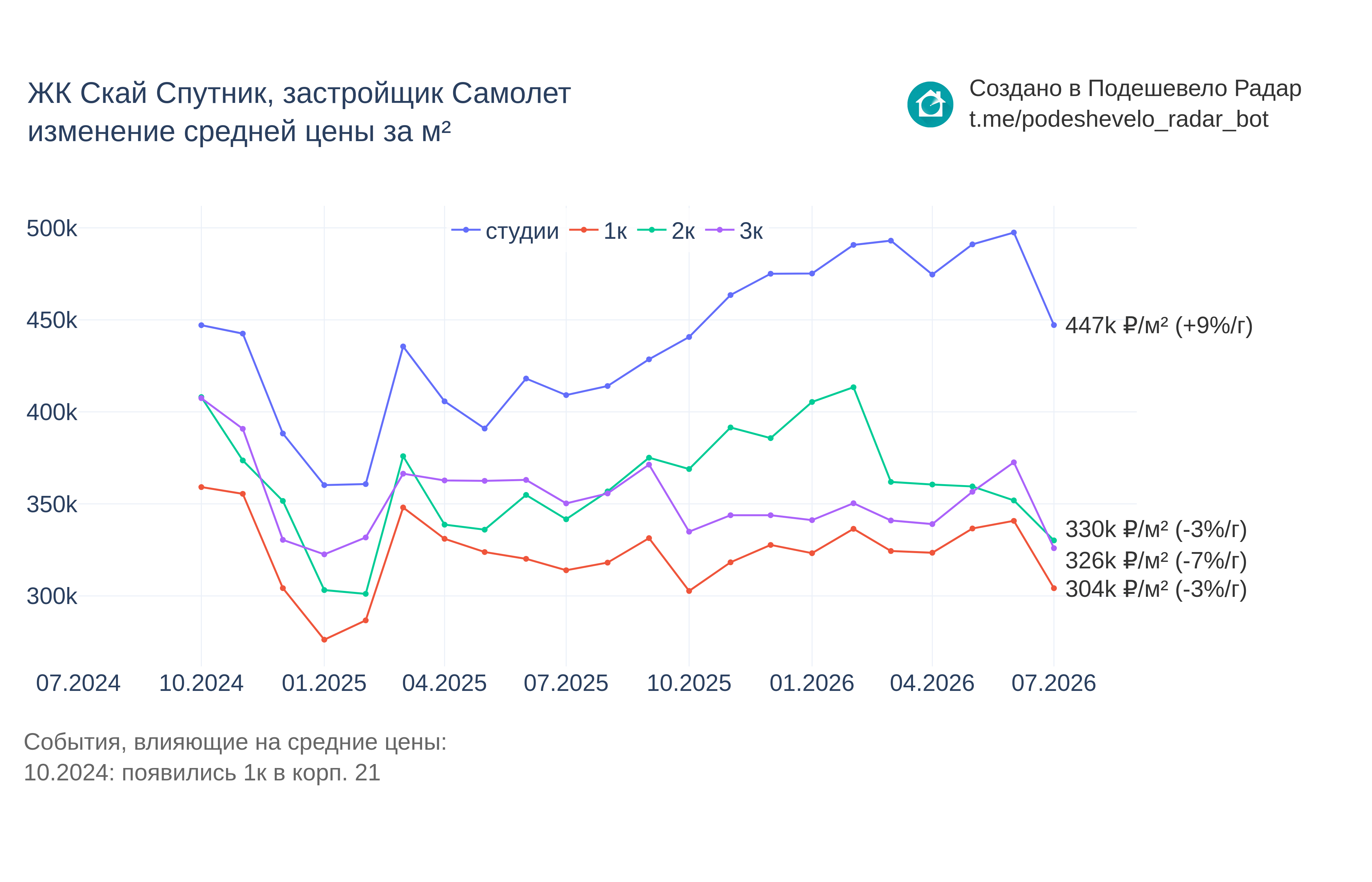 График цены ЖК Скай Спутник по месяцам