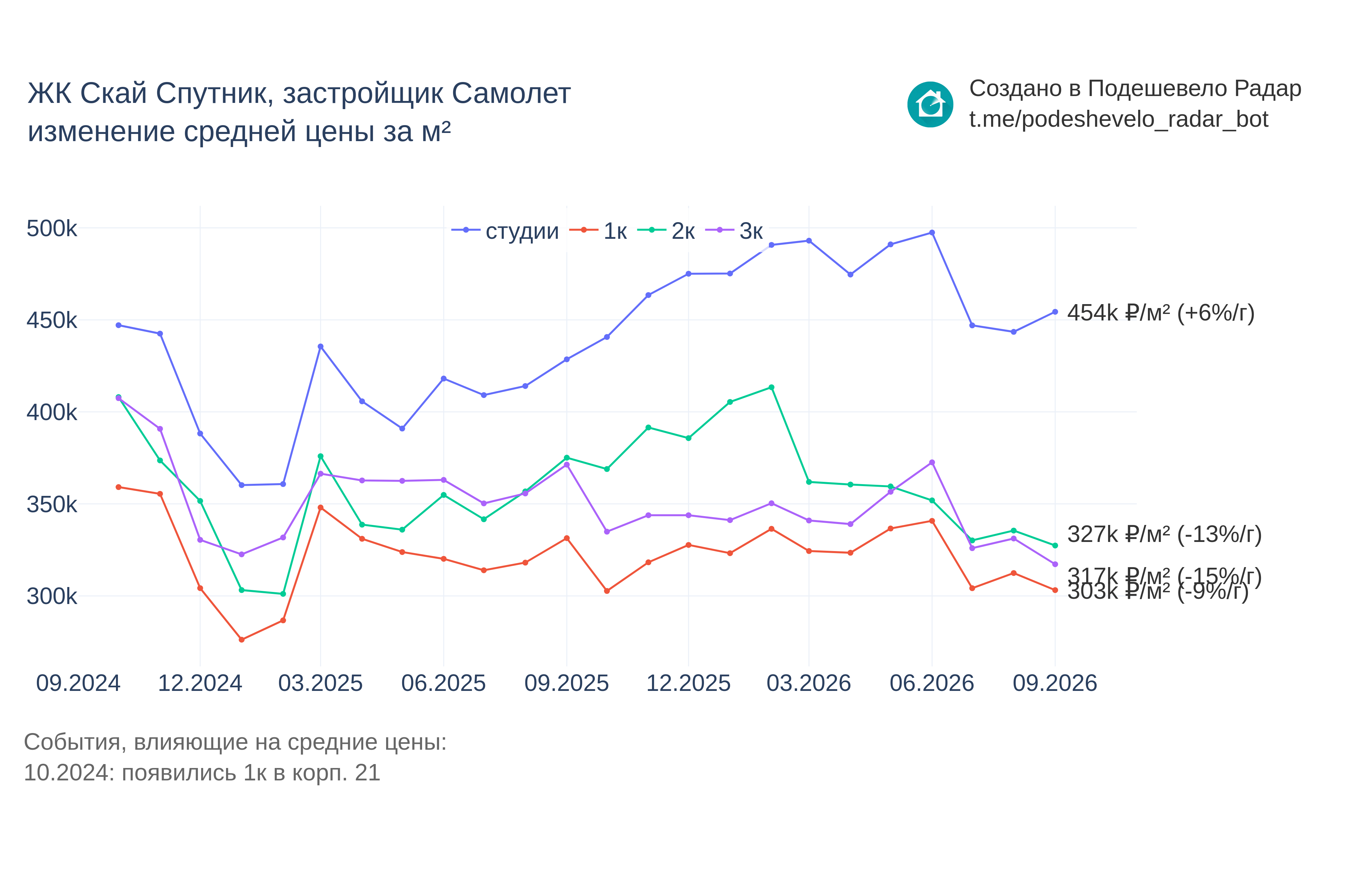 График цены ЖК Скай Спутник по месяцам