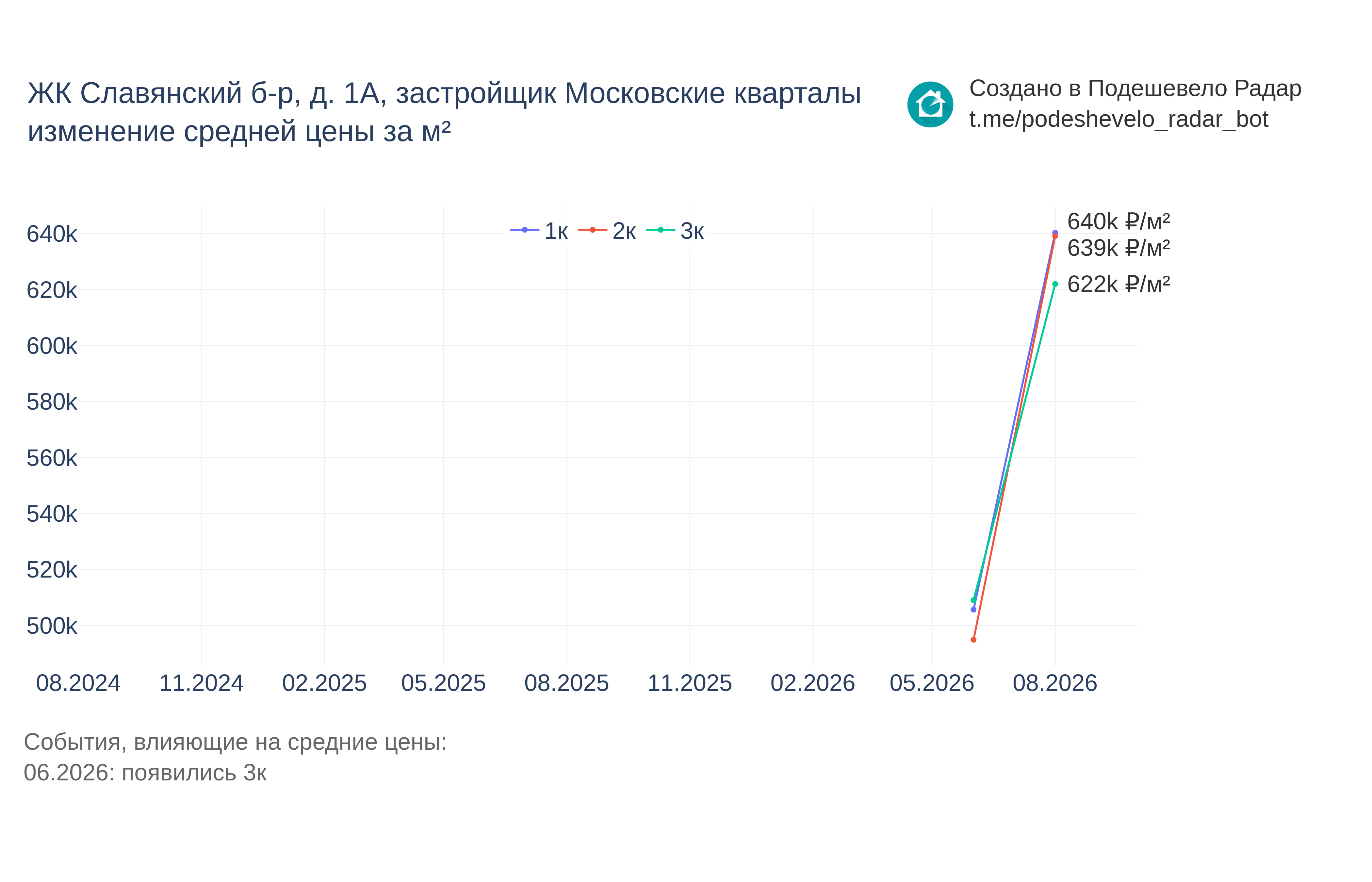 График цены ЖК Славянский б-р, д. 1А по месяцам