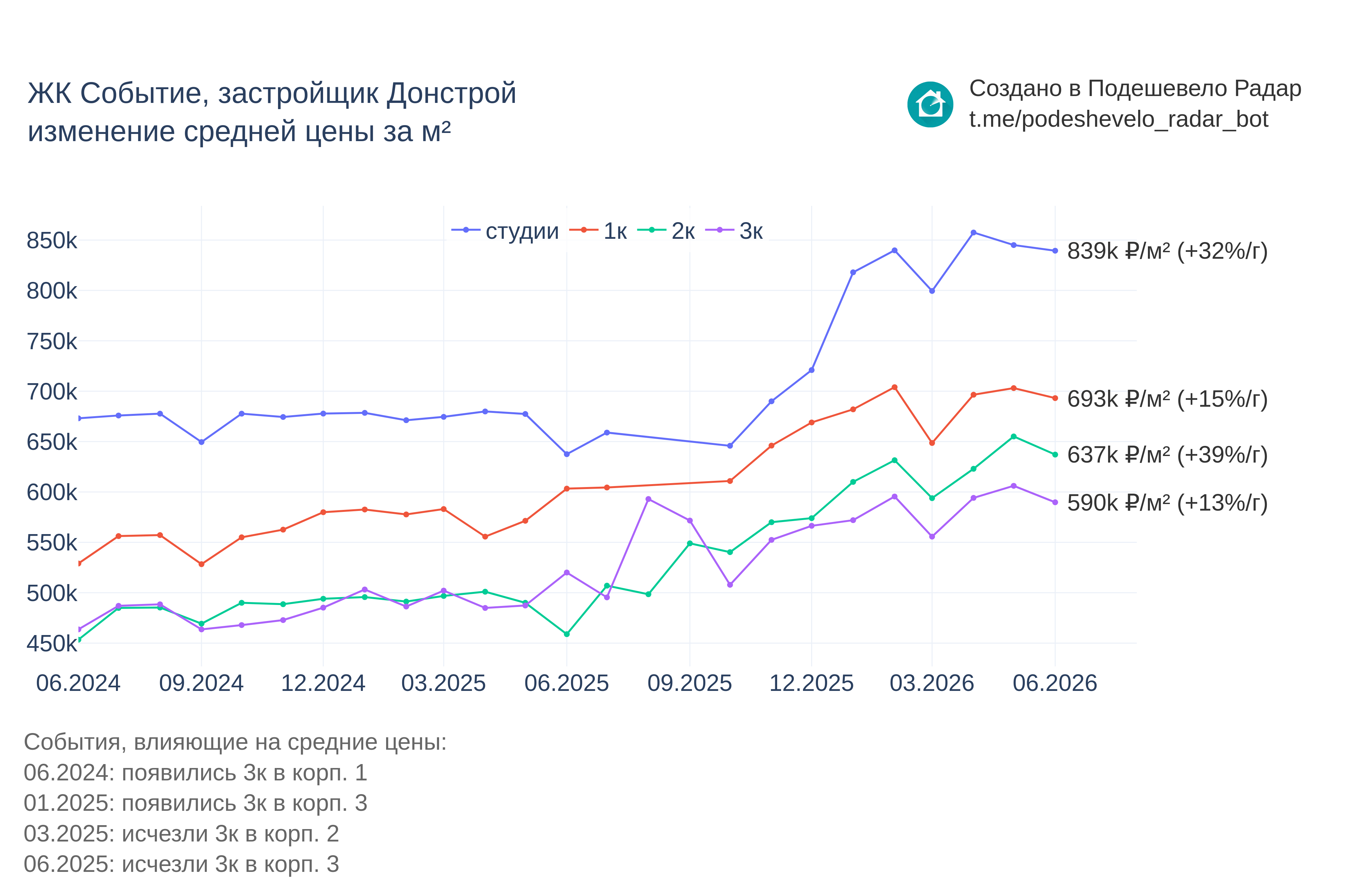 График цены ЖК Событие по месяцам