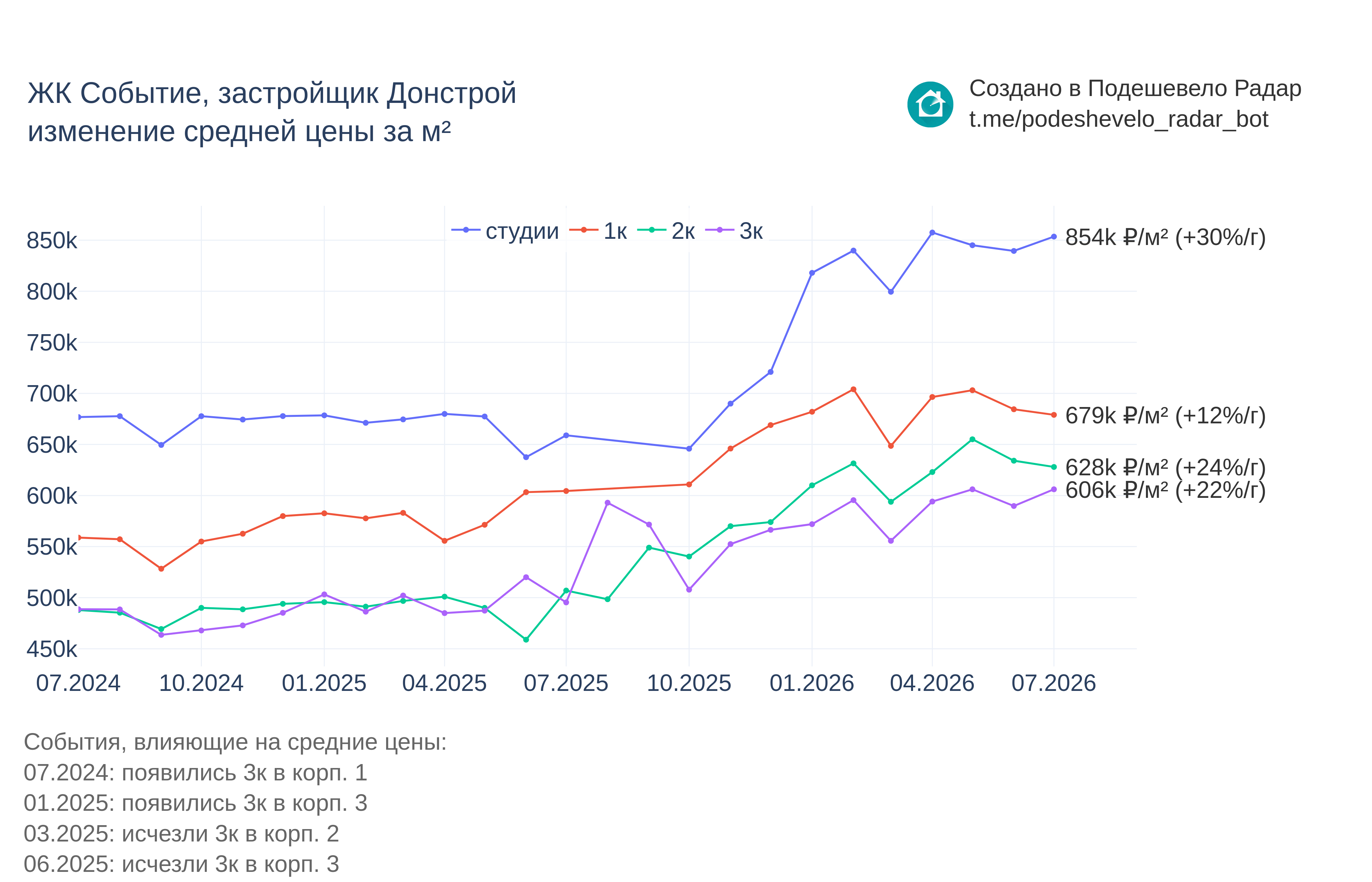 График цены ЖК Событие по месяцам