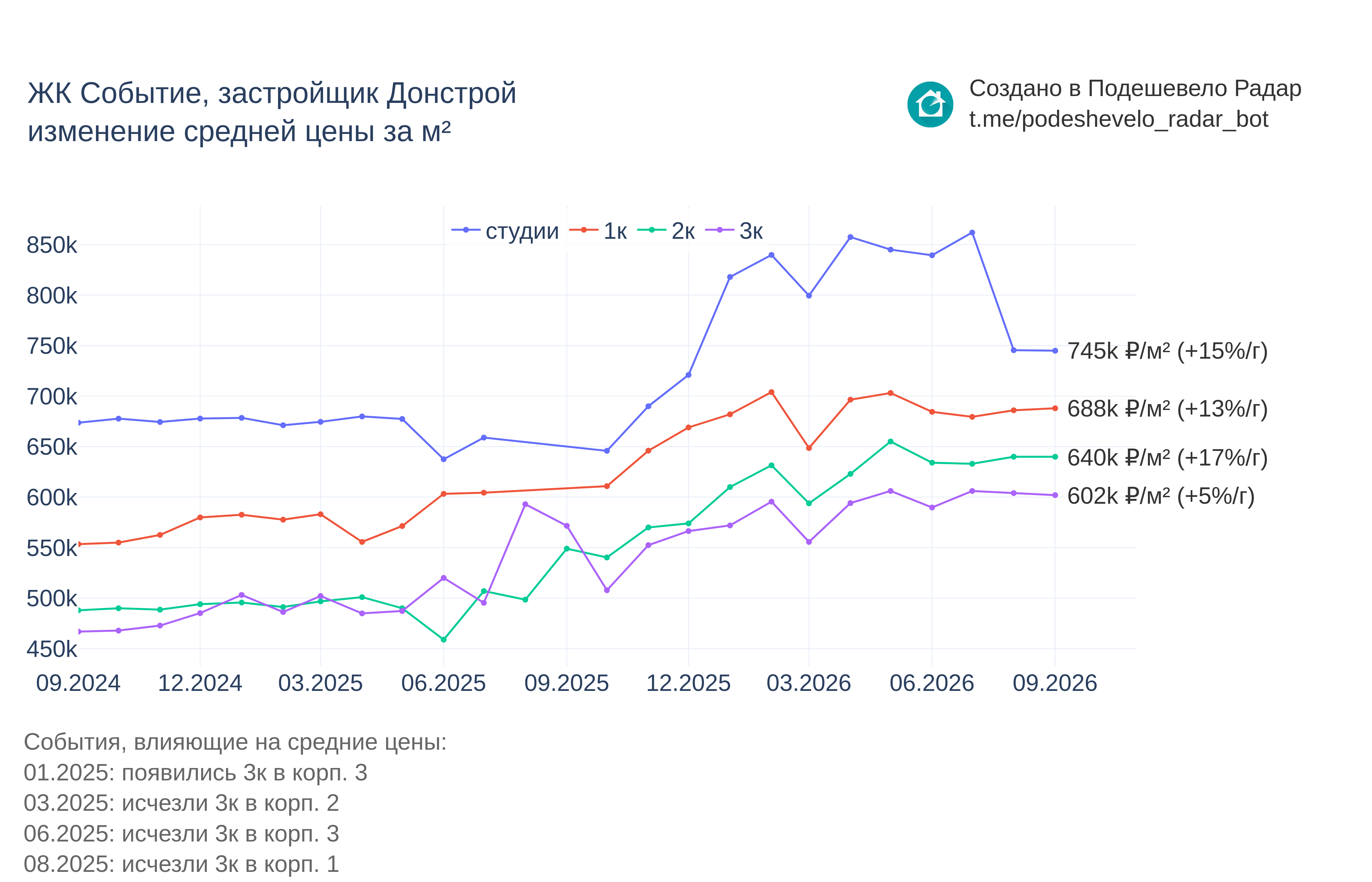 График цены ЖК Событие по месяцам