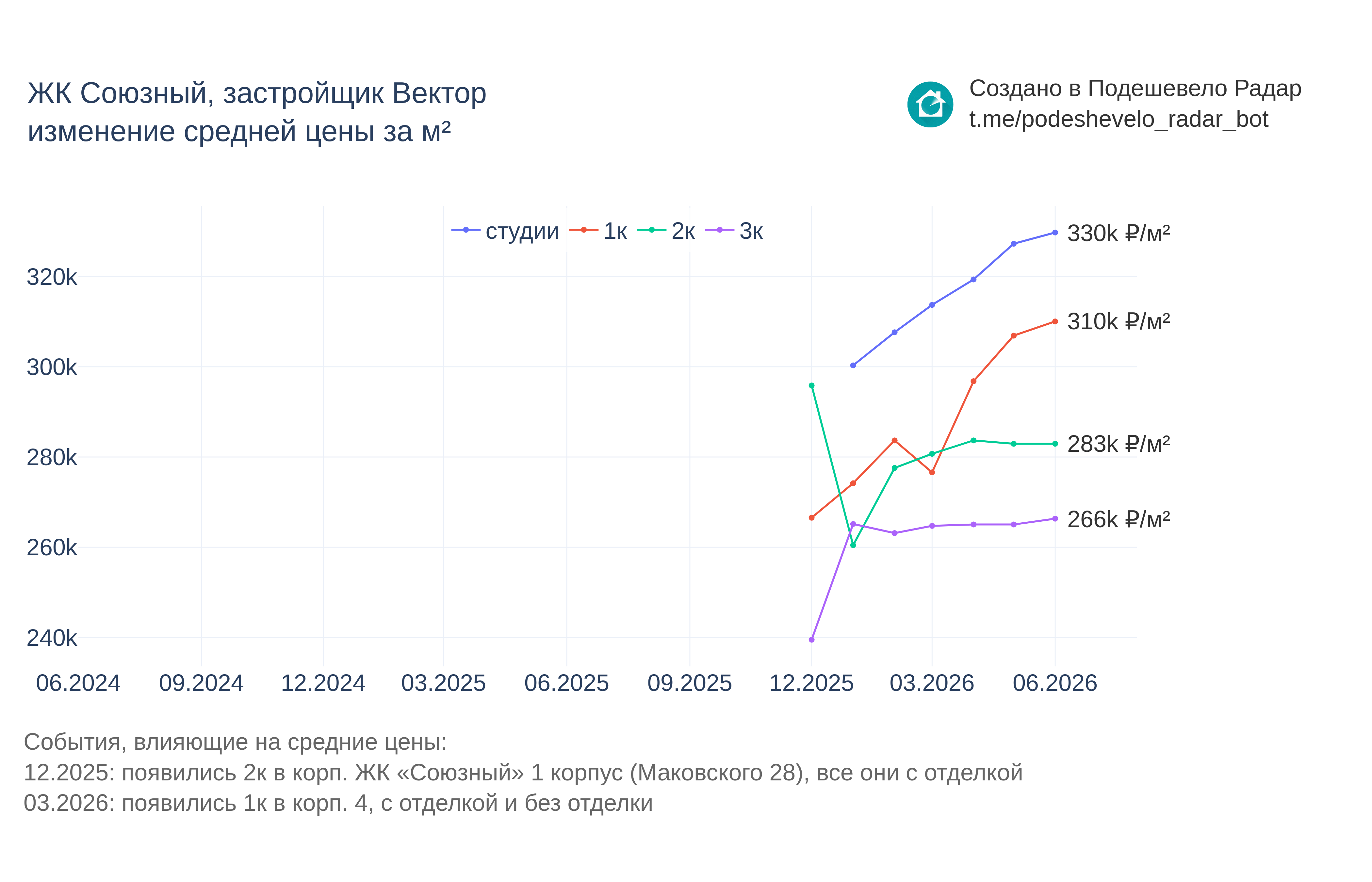 График цены ЖК Союзный по месяцам