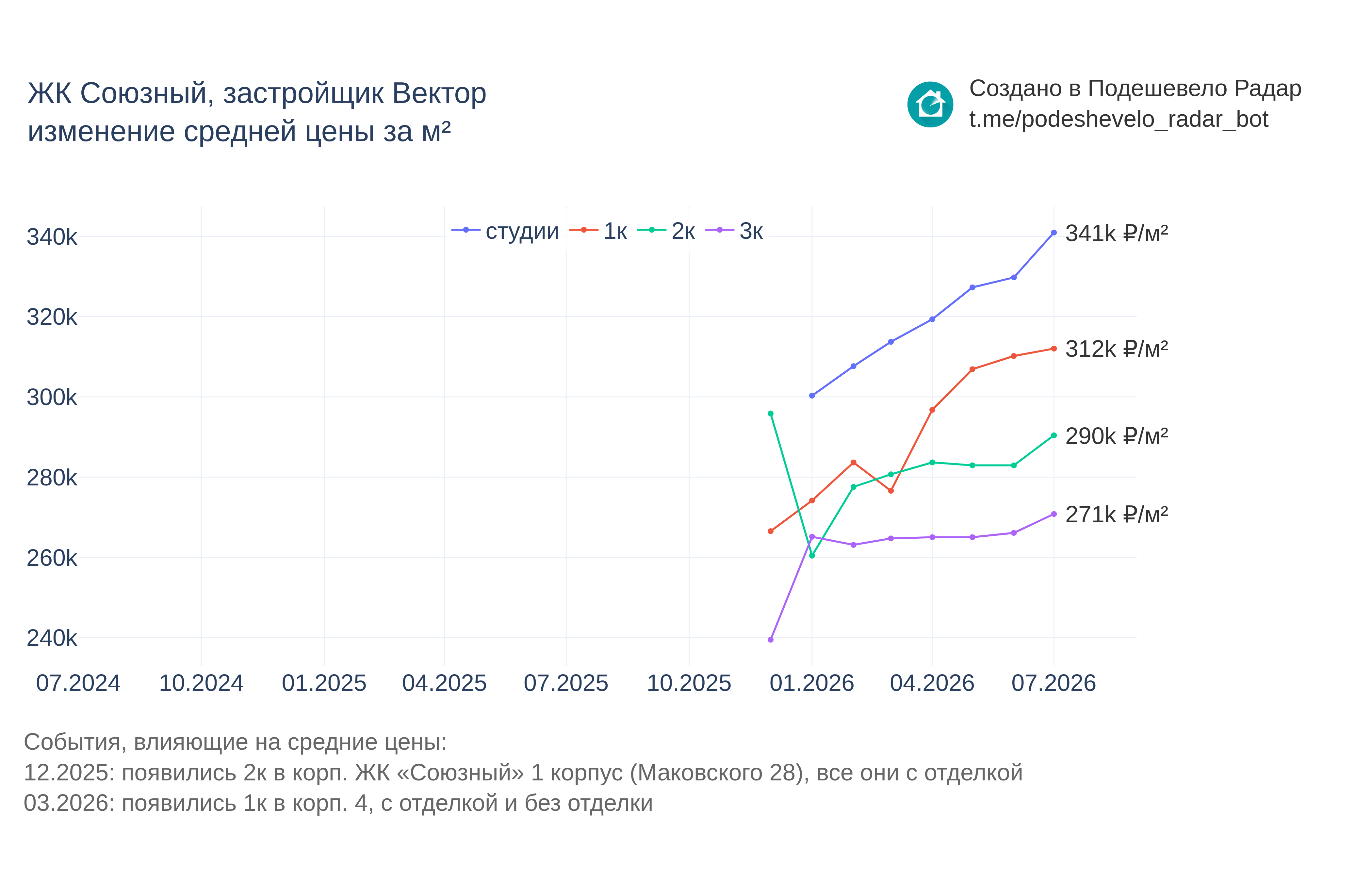 График цены ЖК Союзный по месяцам