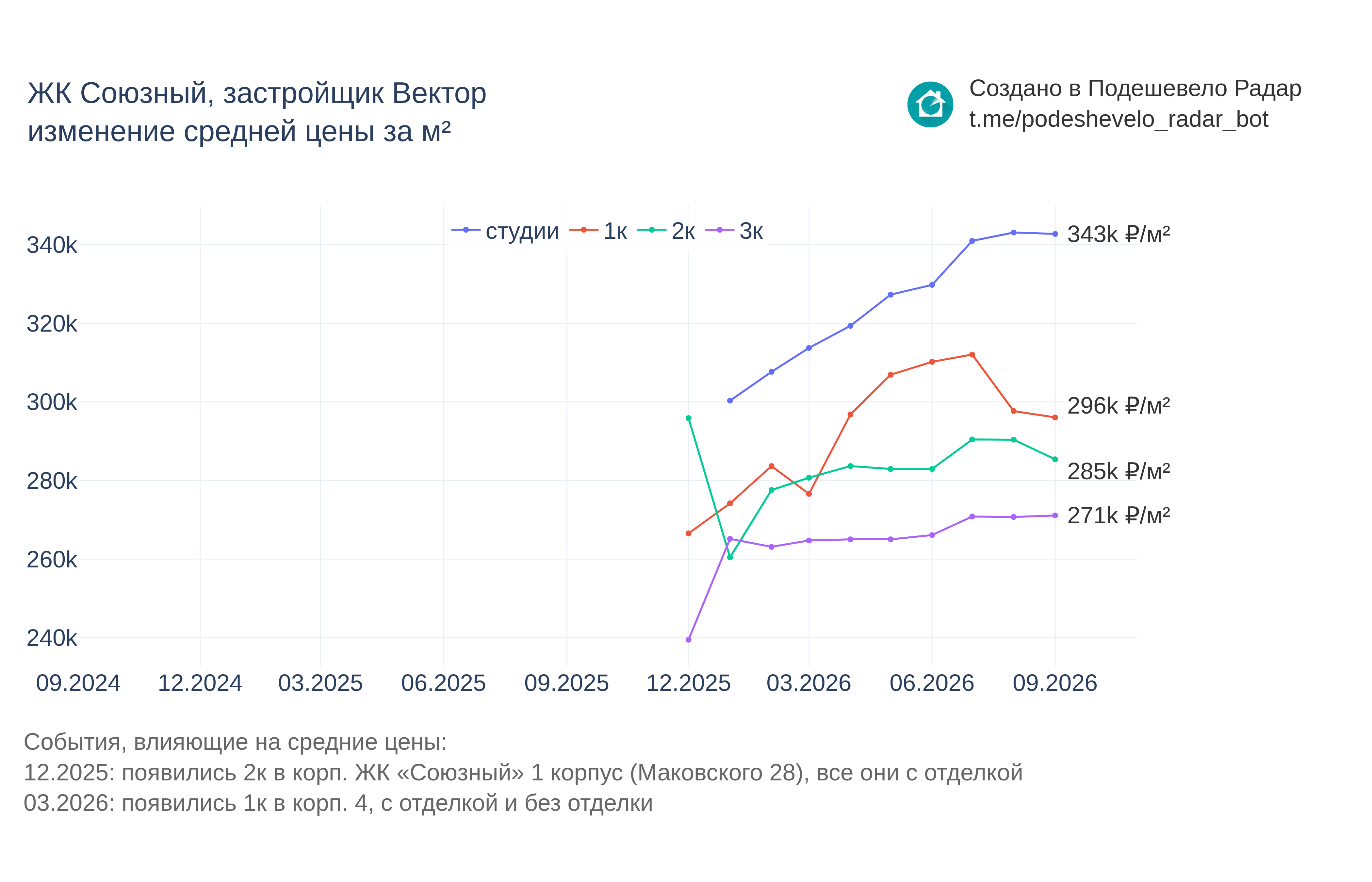 График цены ЖК Союзный по месяцам