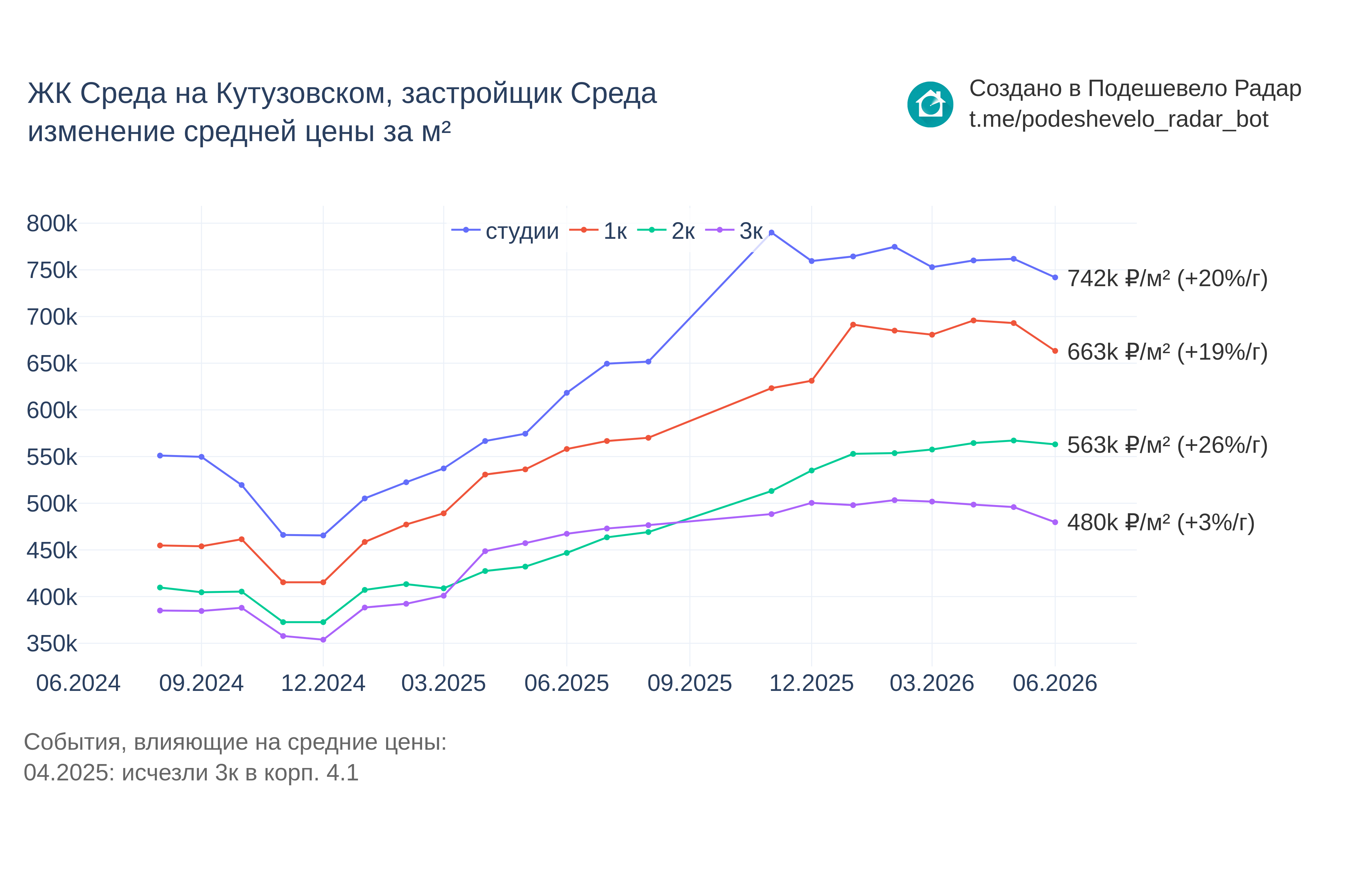 График цены ЖК Среда на Кутузовском по месяцам