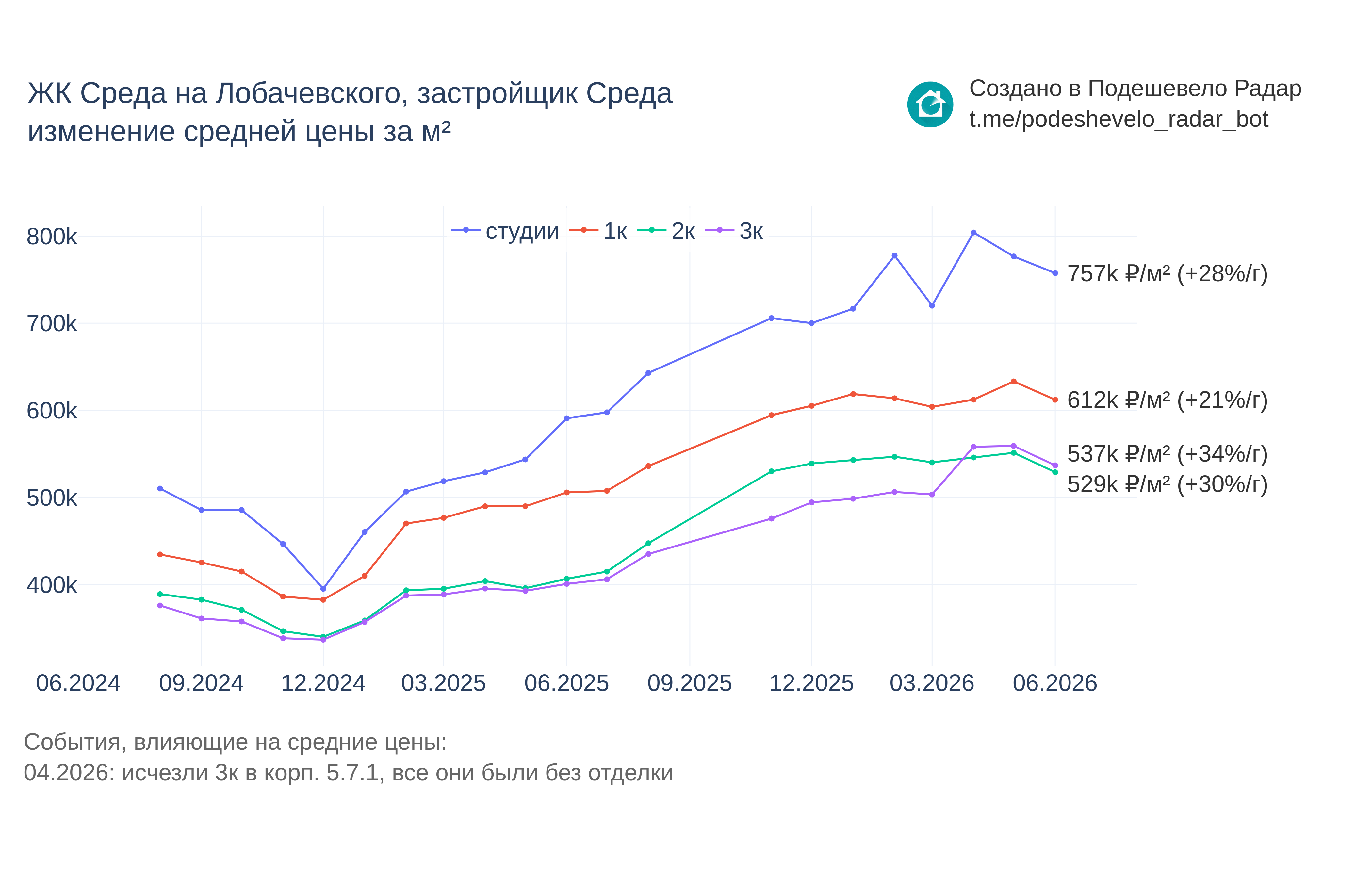 График цены ЖК Среда на Лобачевского по месяцам