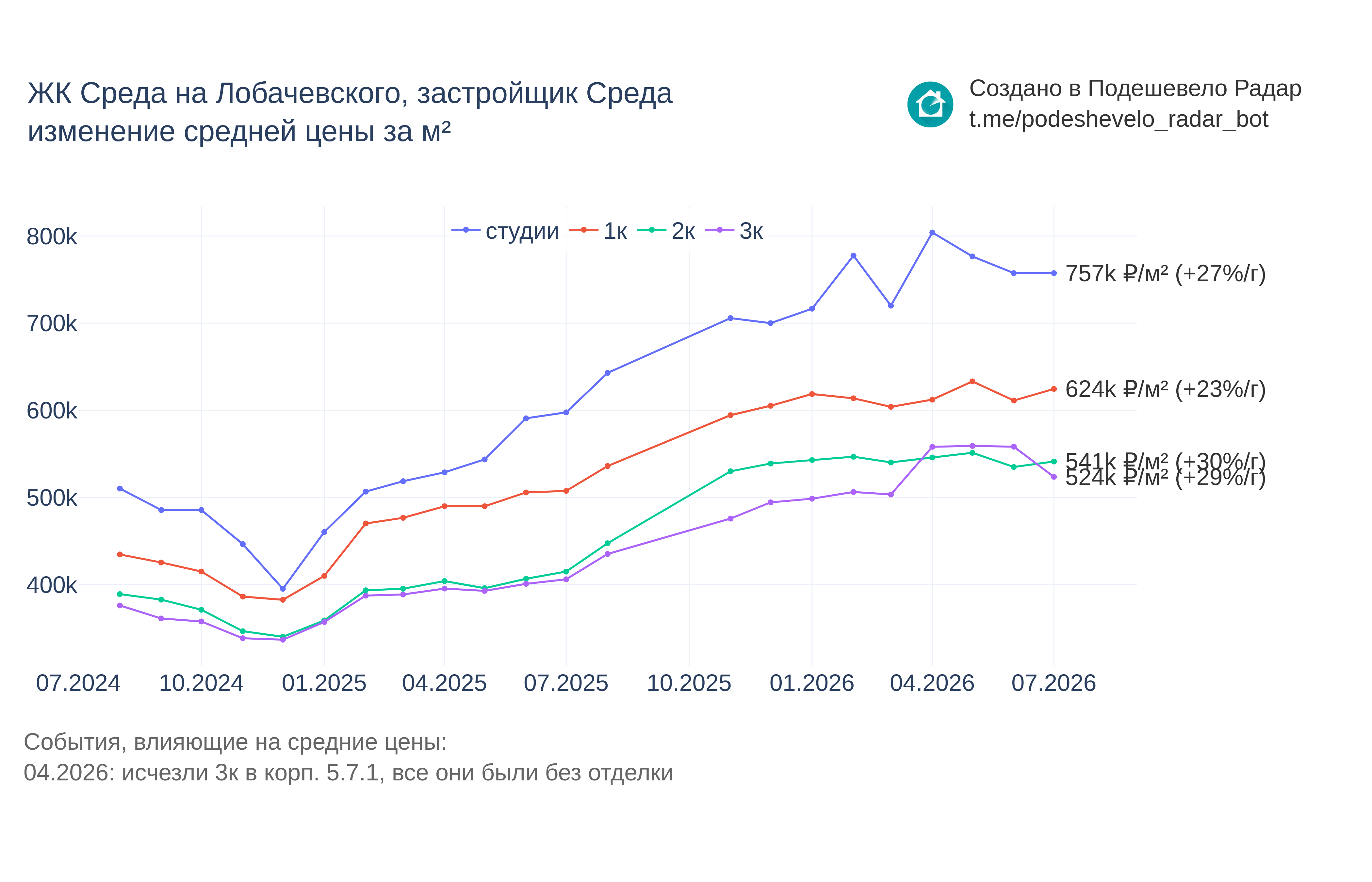 График цены ЖК Среда на Лобачевского по месяцам