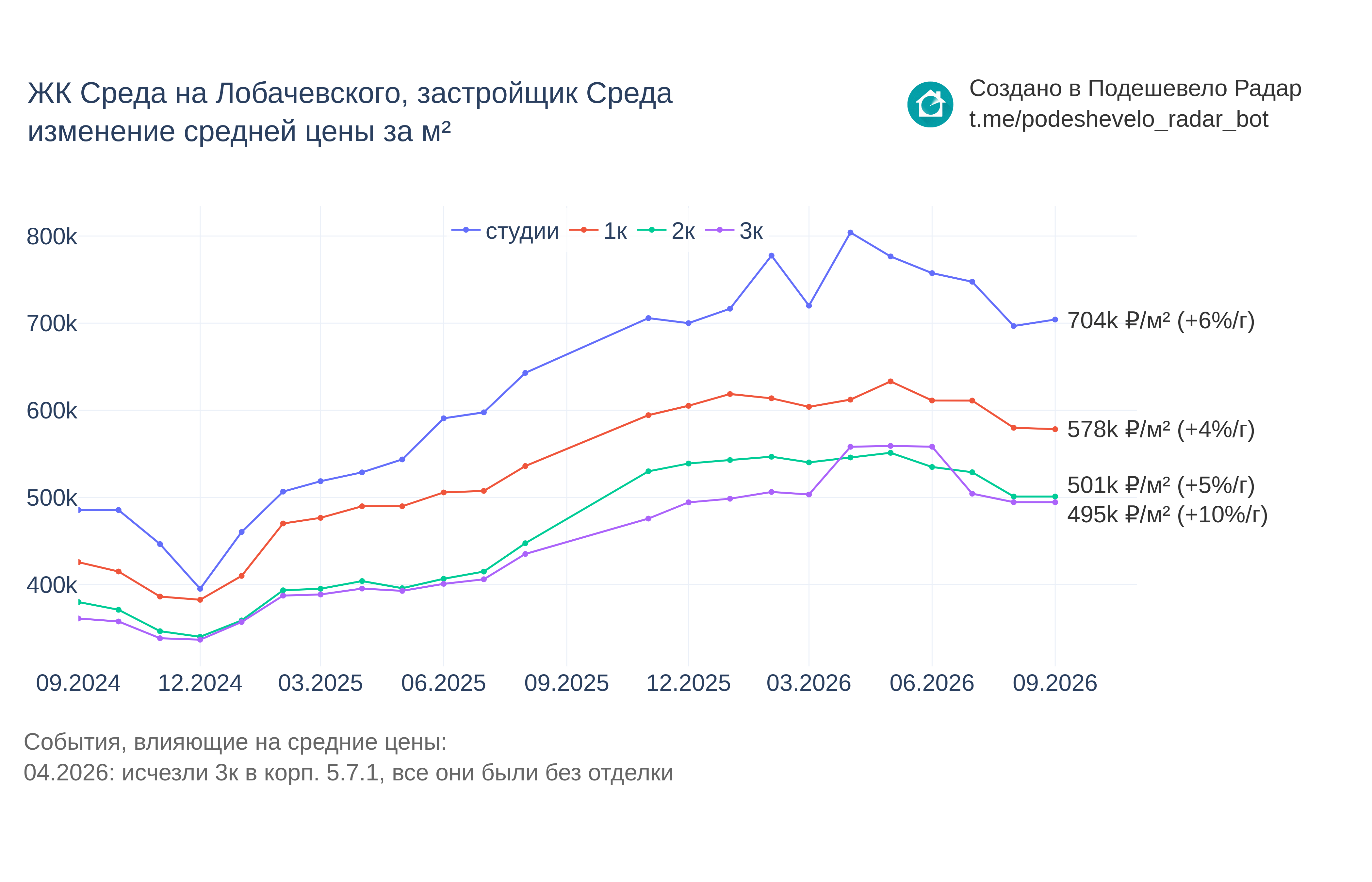 График цены ЖК Среда на Лобачевского по месяцам