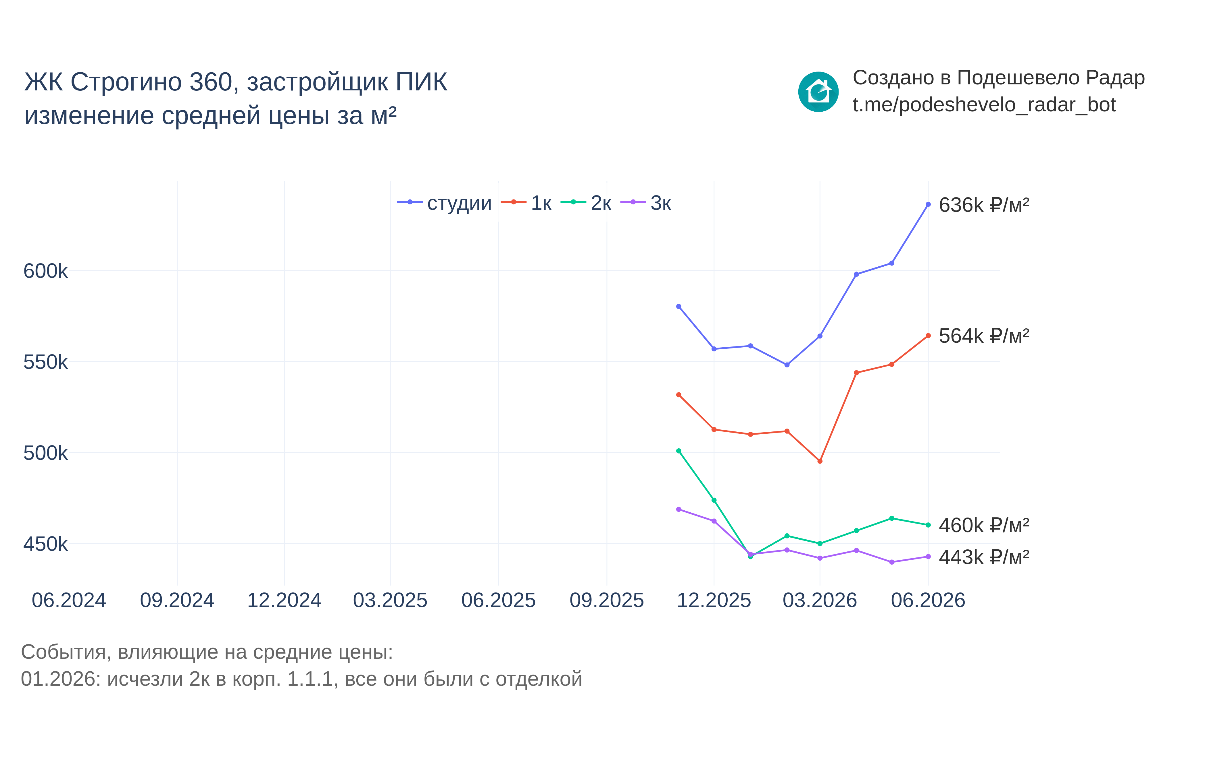 График цены ЖК Строгино 360 по месяцам