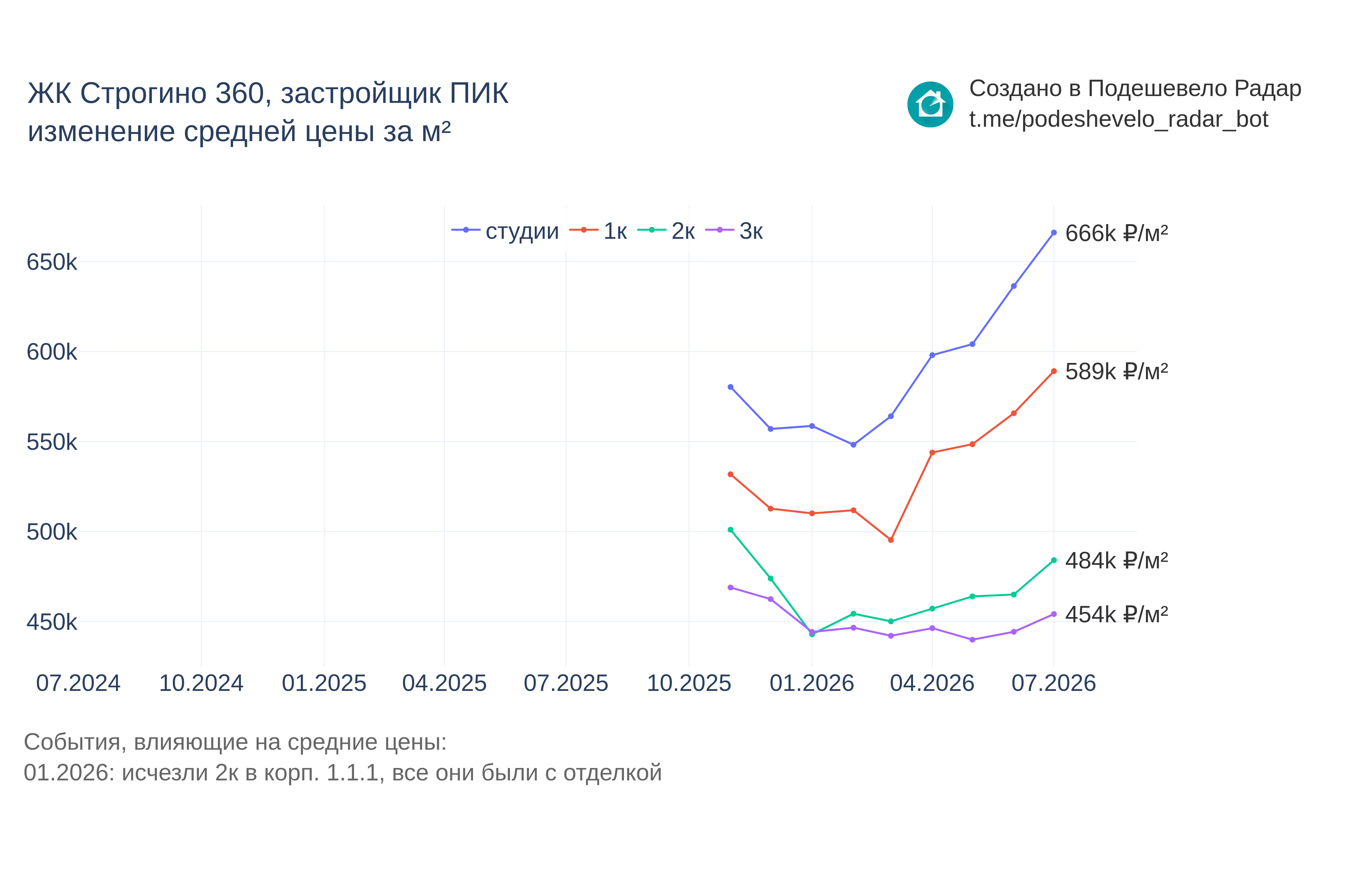 График цены ЖК Строгино 360 по месяцам