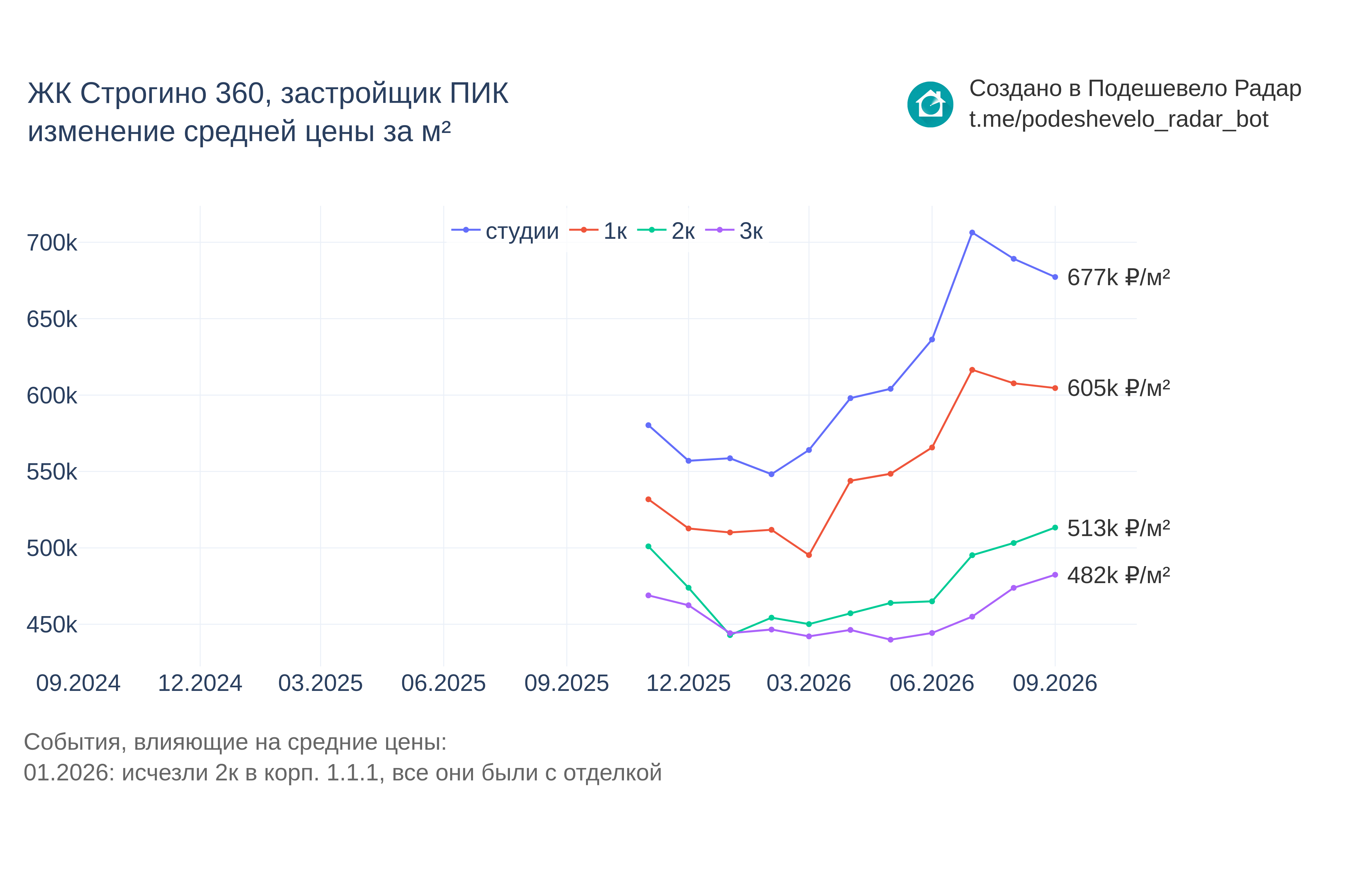 График цены ЖК Строгино 360 по месяцам