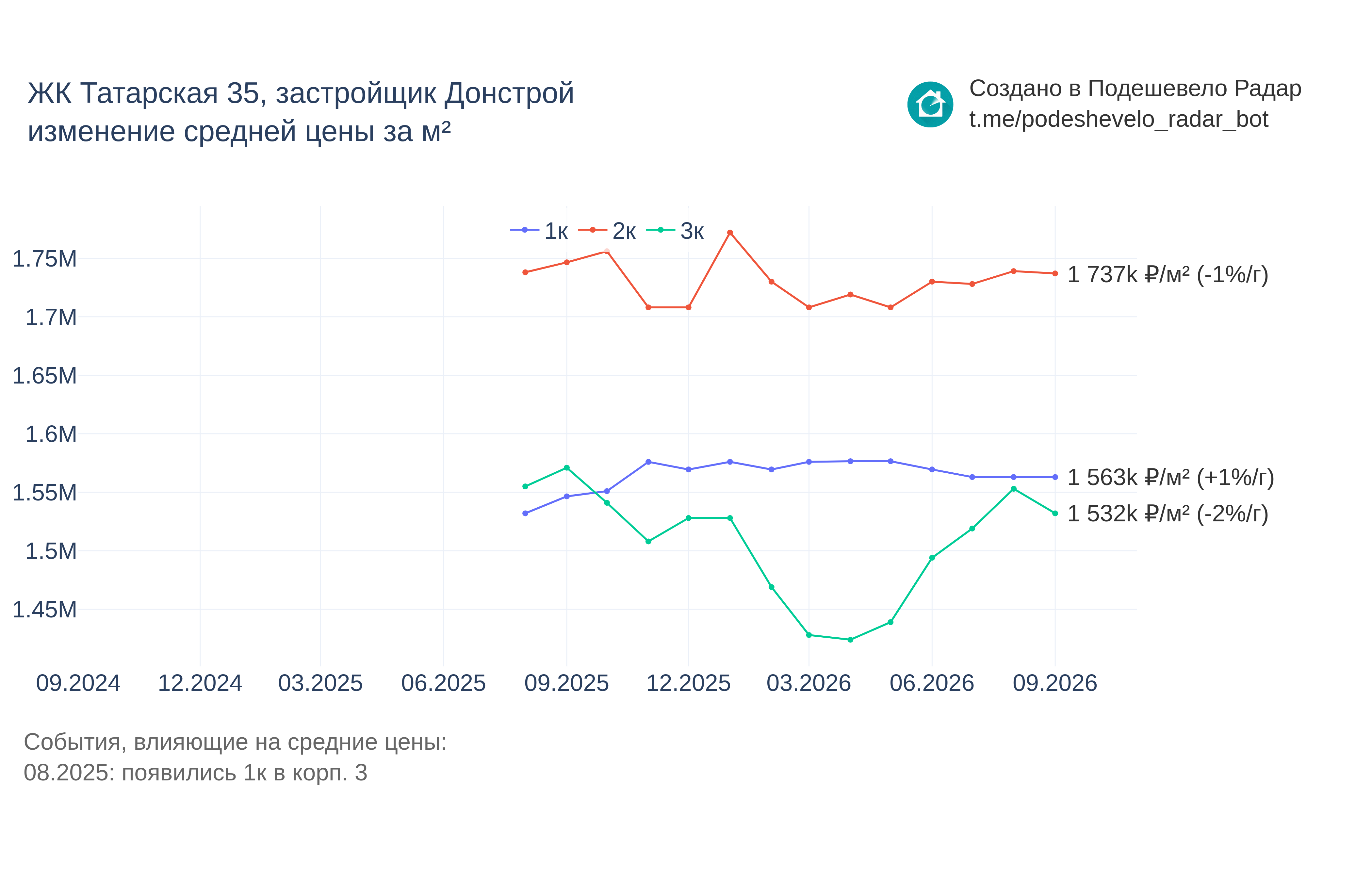 График цены ЖК Татарская 35 по месяцам