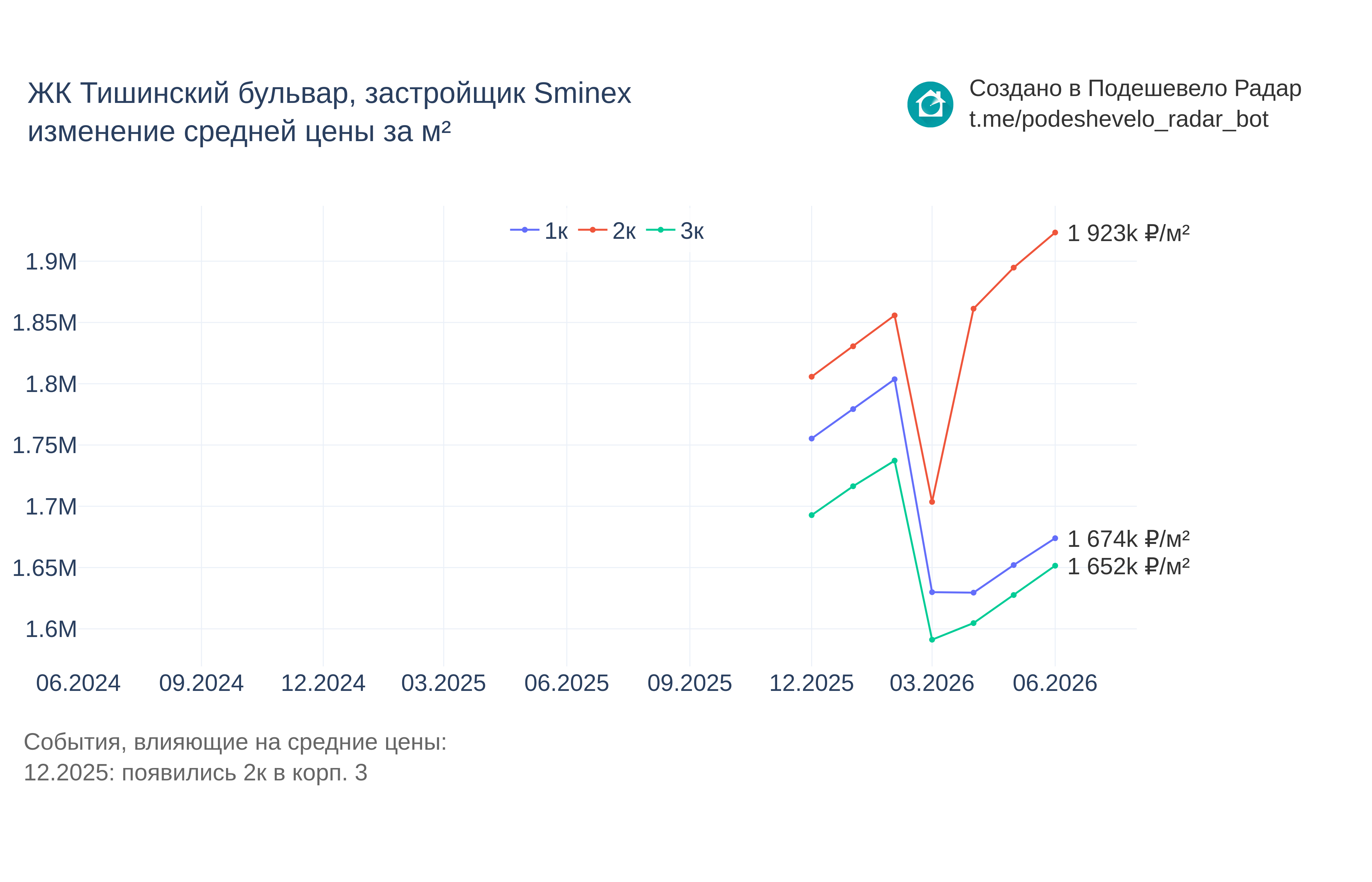 График цены ЖК Тишинский бульвар по месяцам
