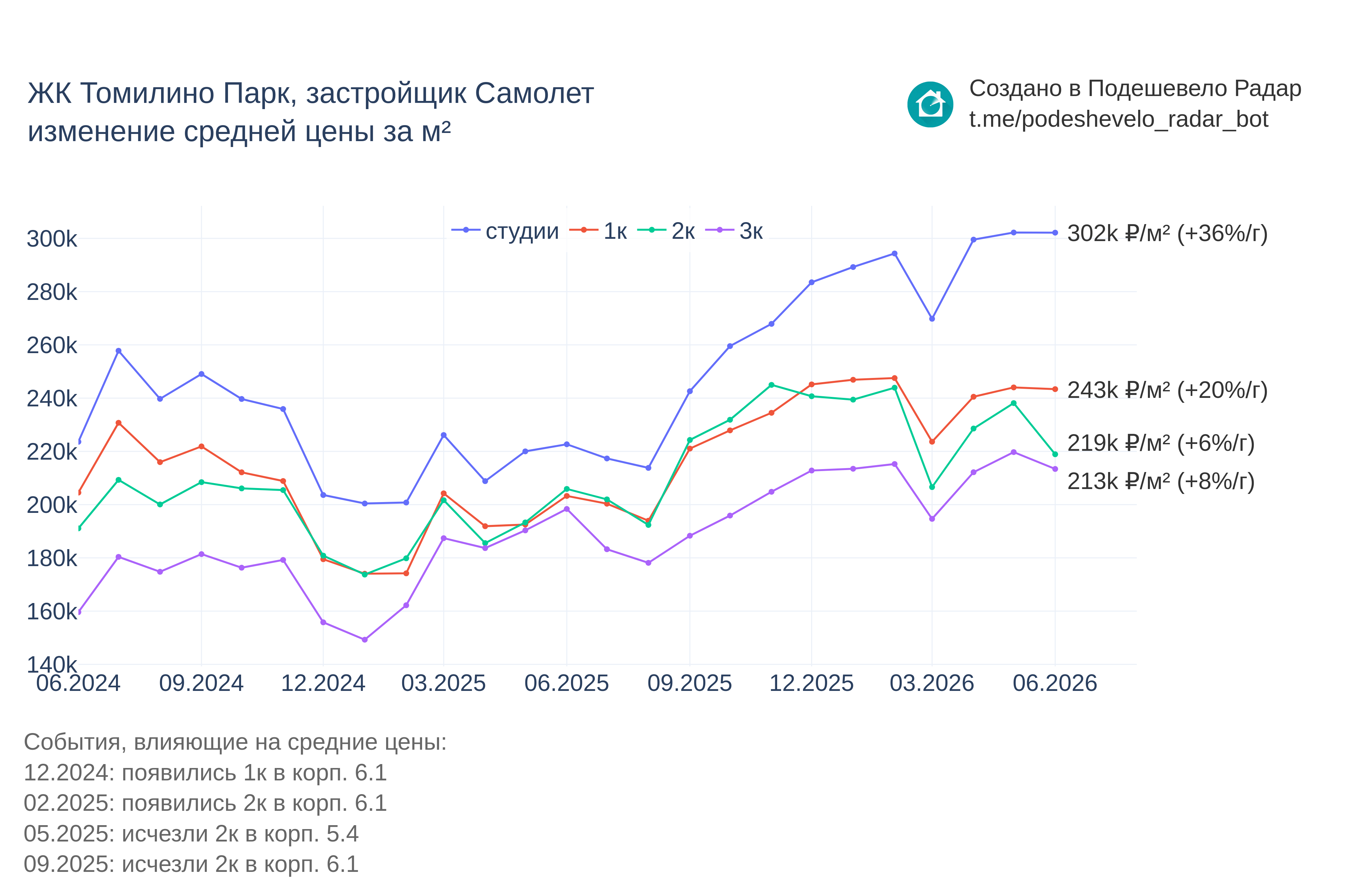 График цены ЖК Томилино Парк по месяцам