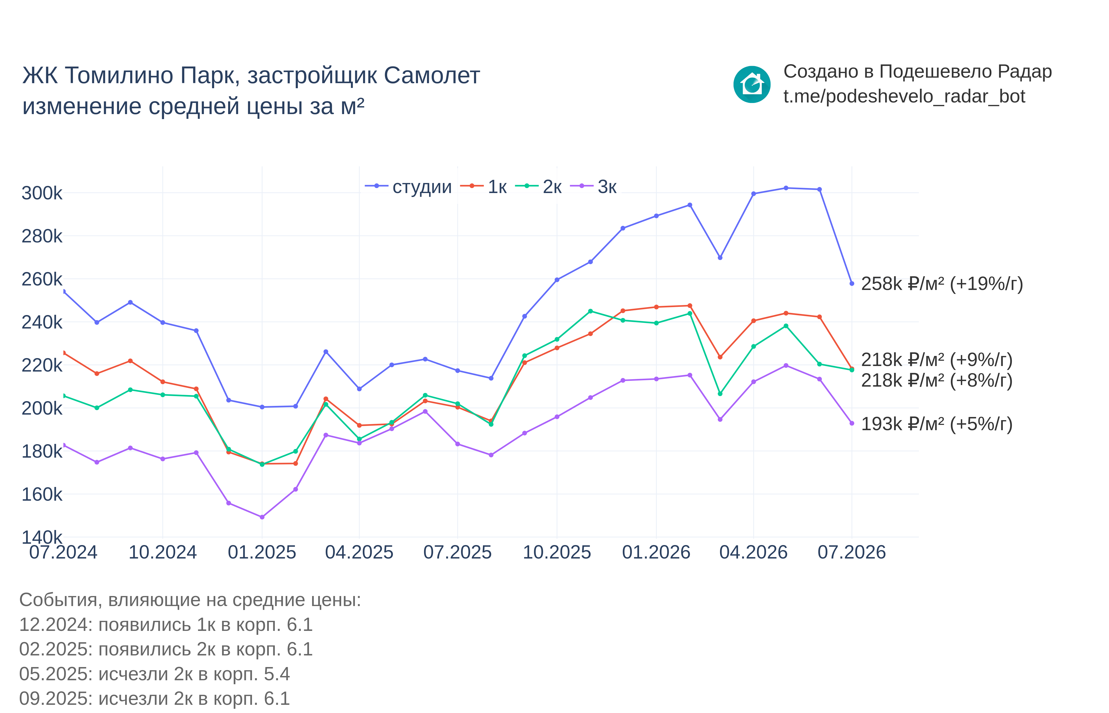 График цены ЖК Томилино Парк по месяцам