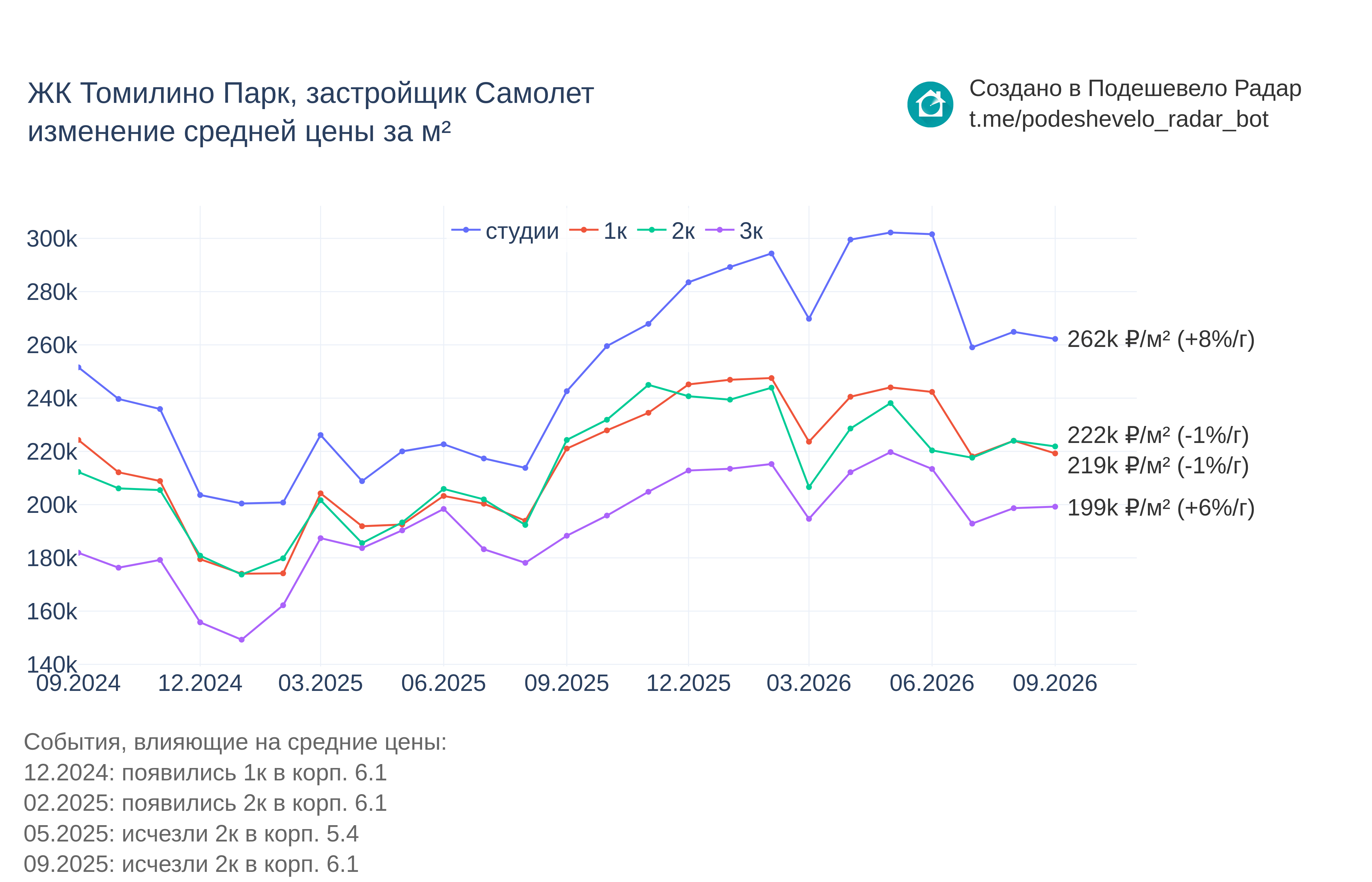 График цены ЖК Томилино Парк по месяцам
