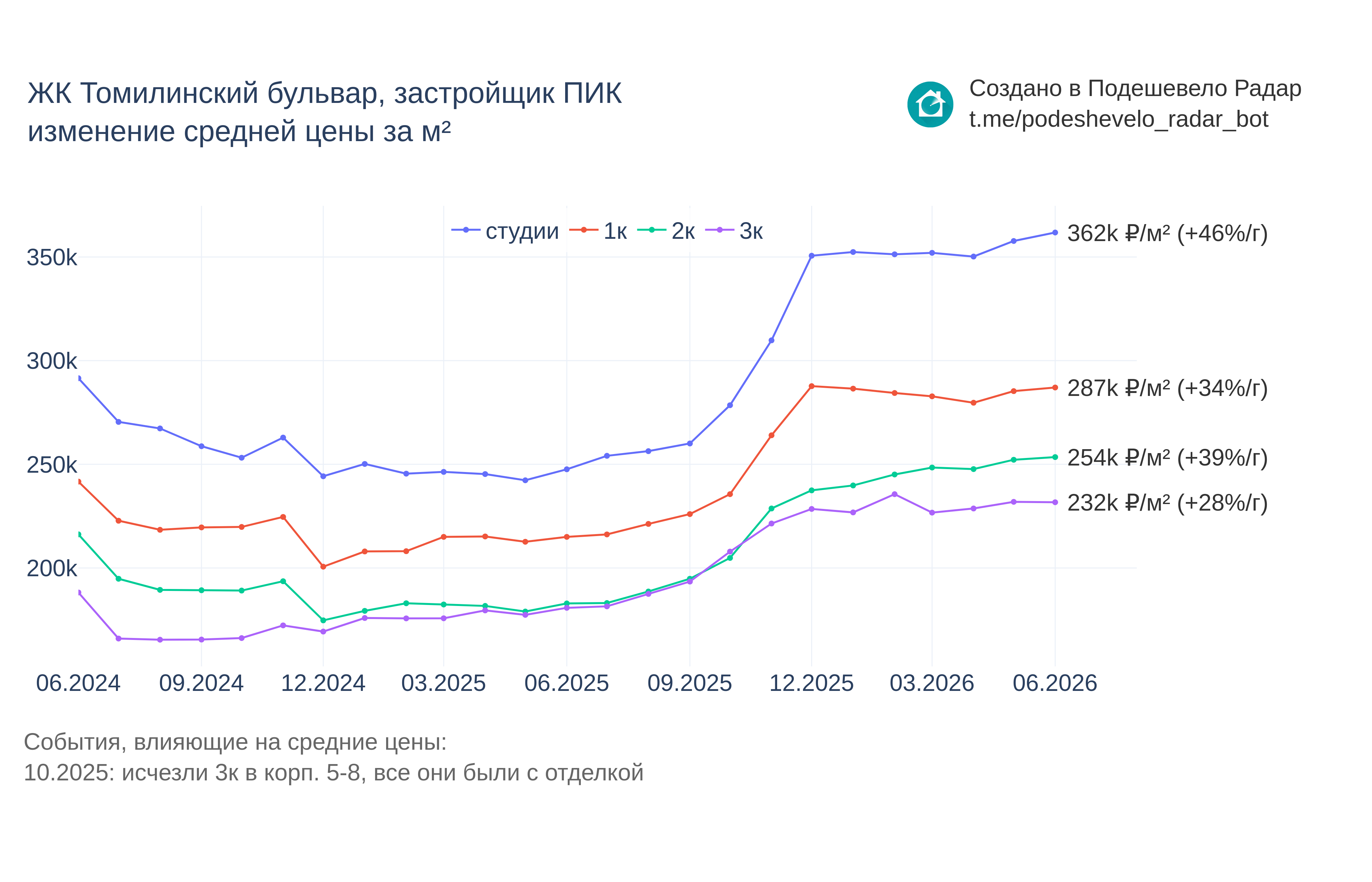 График цены ЖК Томилинский бульвар по месяцам