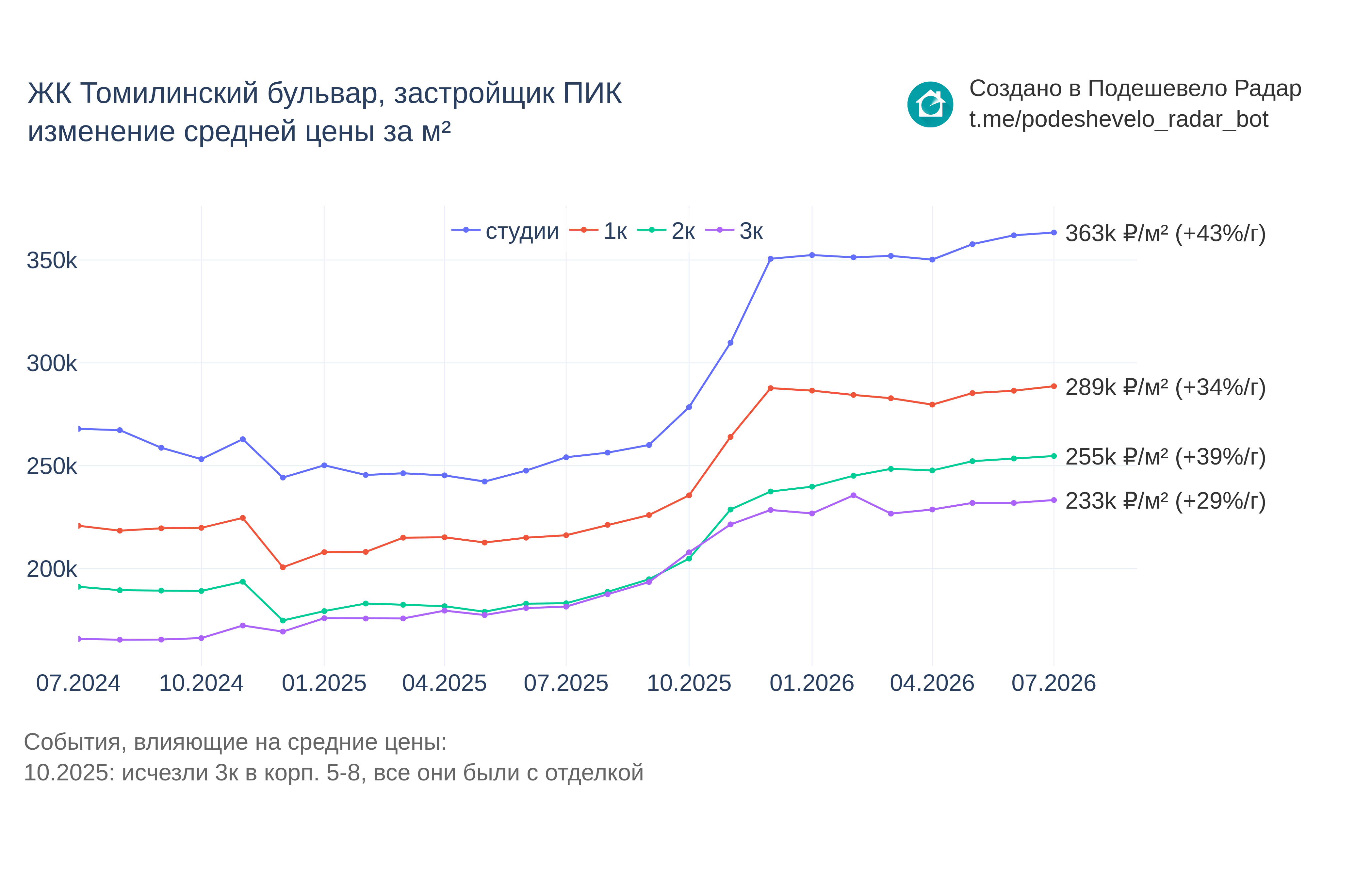 График цены ЖК Томилинский бульвар по месяцам