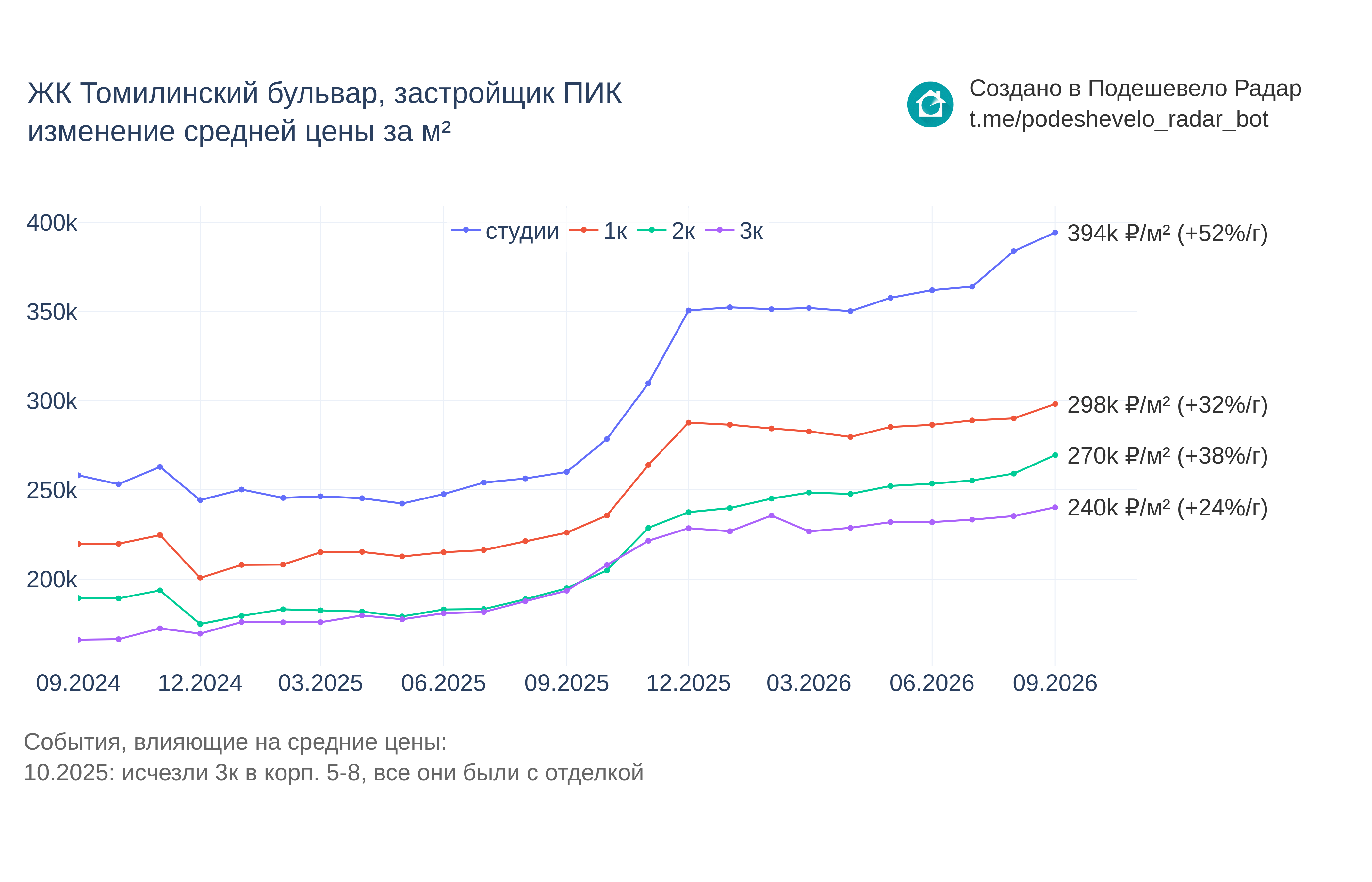 График цены ЖК Томилинский бульвар по месяцам