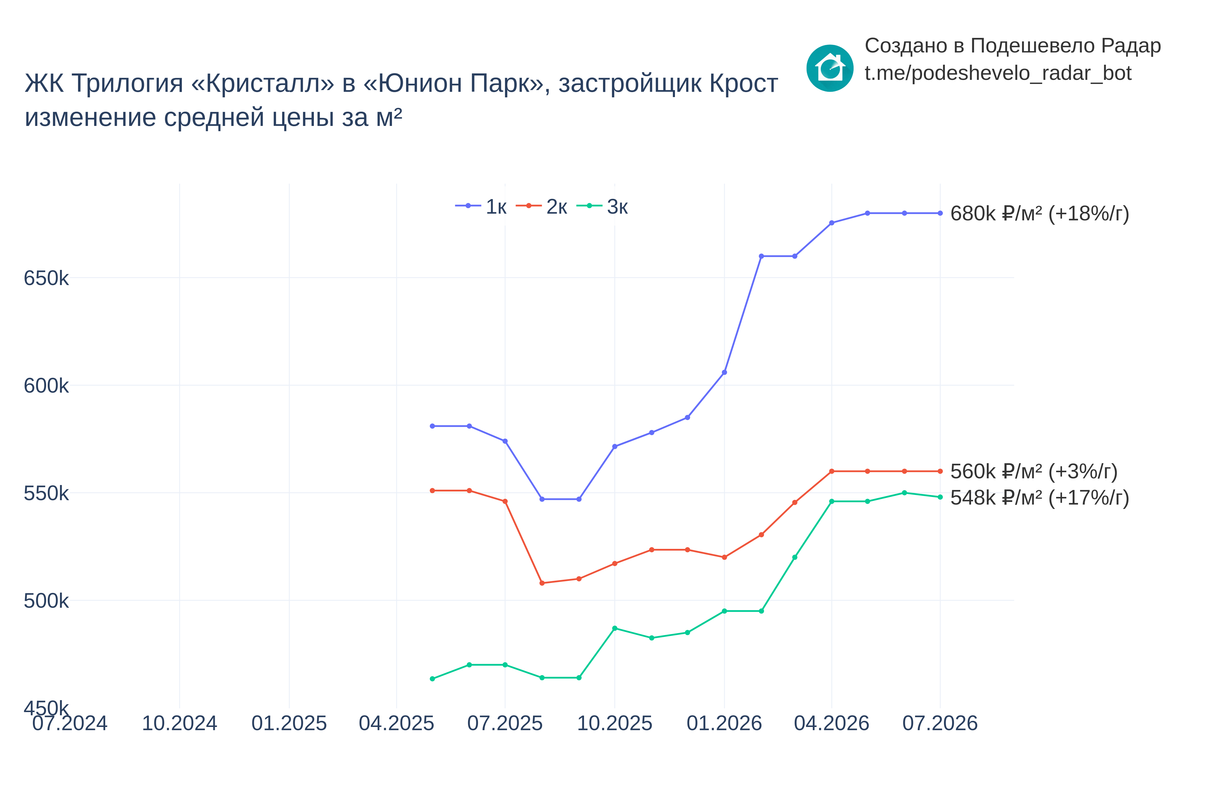 График цены ЖК Трилогия «Кристалл» в «Юнион Парк» по месяцам