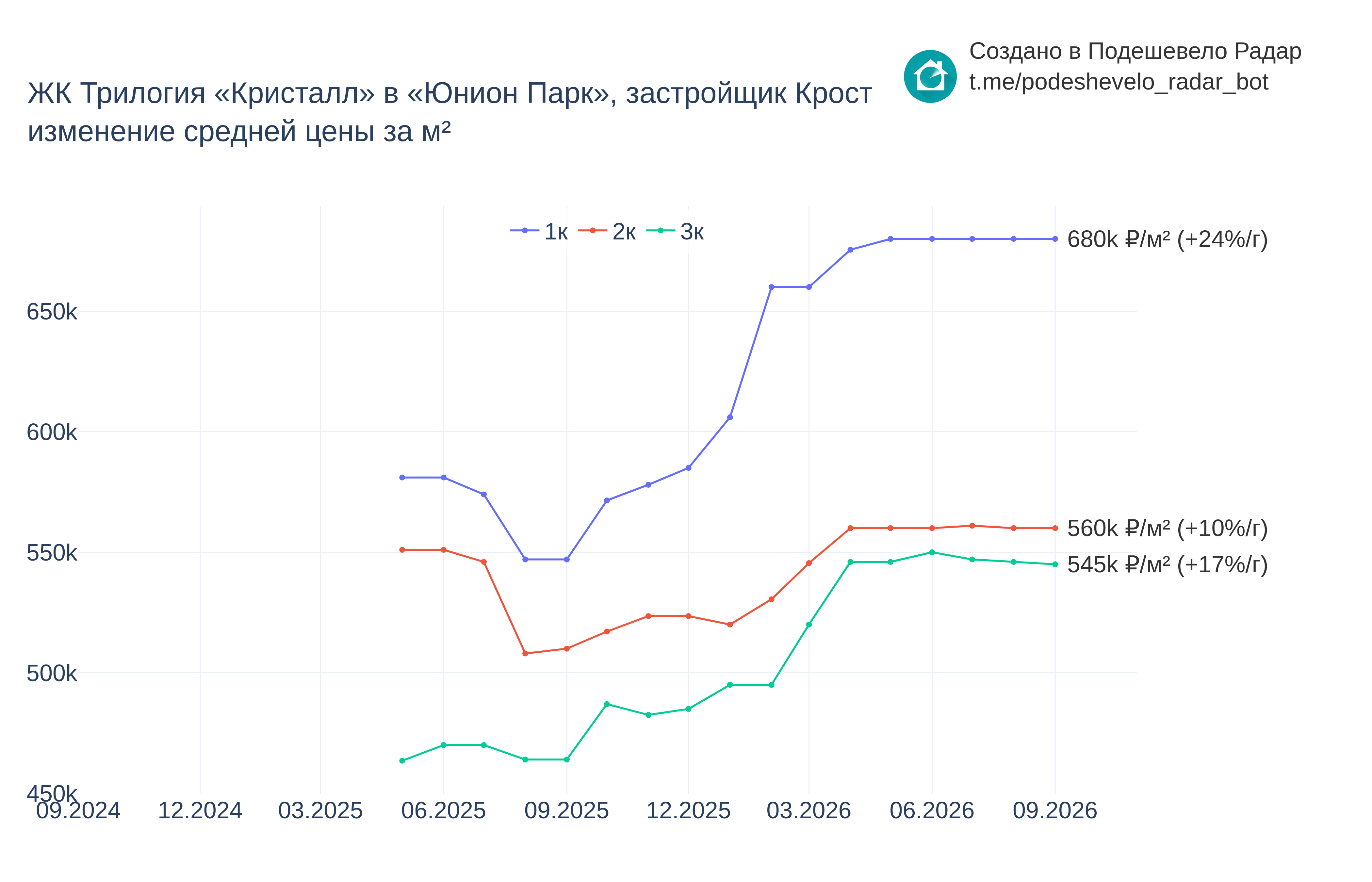 График цены ЖК Трилогия «Кристалл» в «Юнион Парк» по месяцам