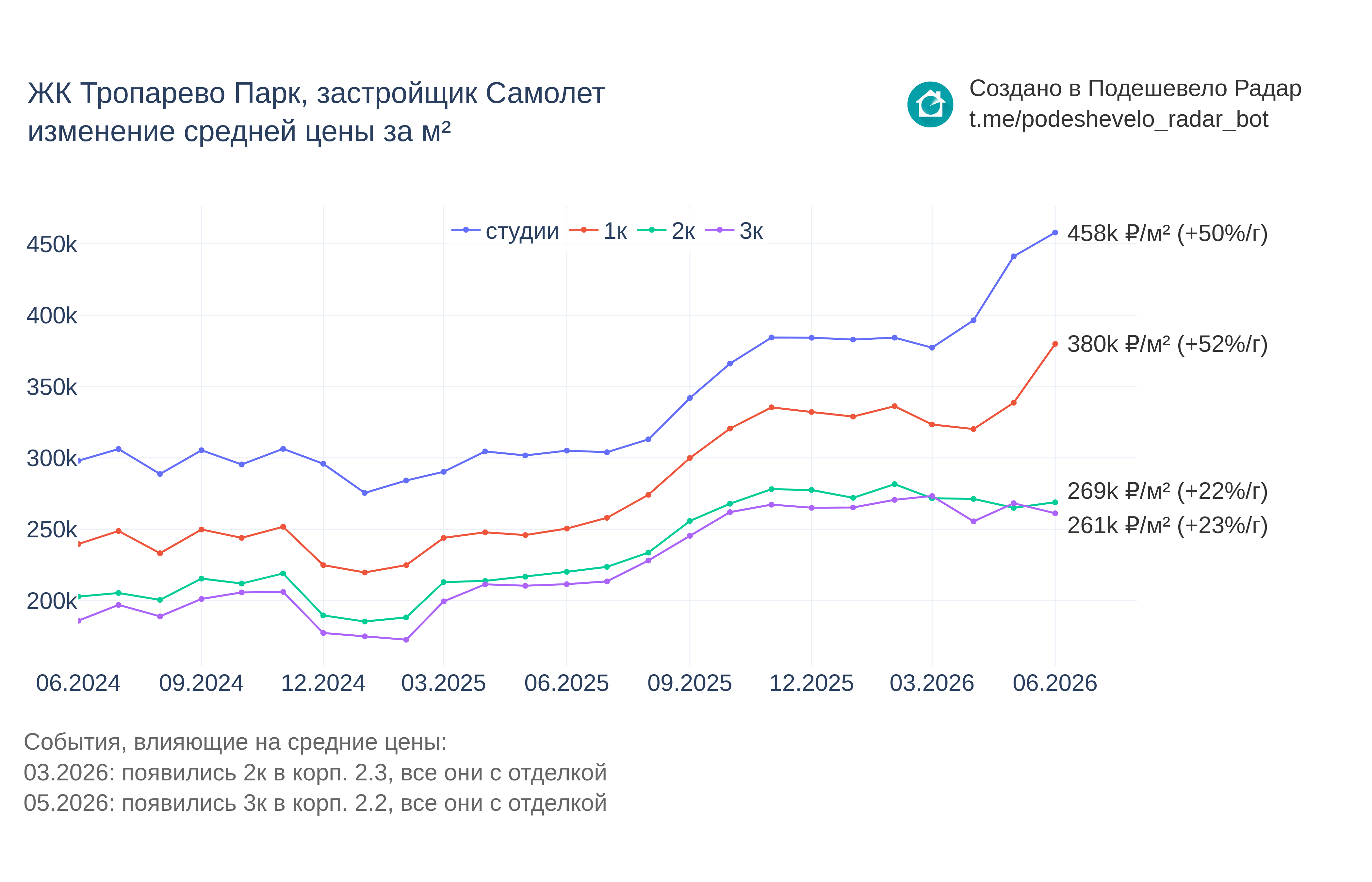 График цены ЖК Тропарево Парк по месяцам