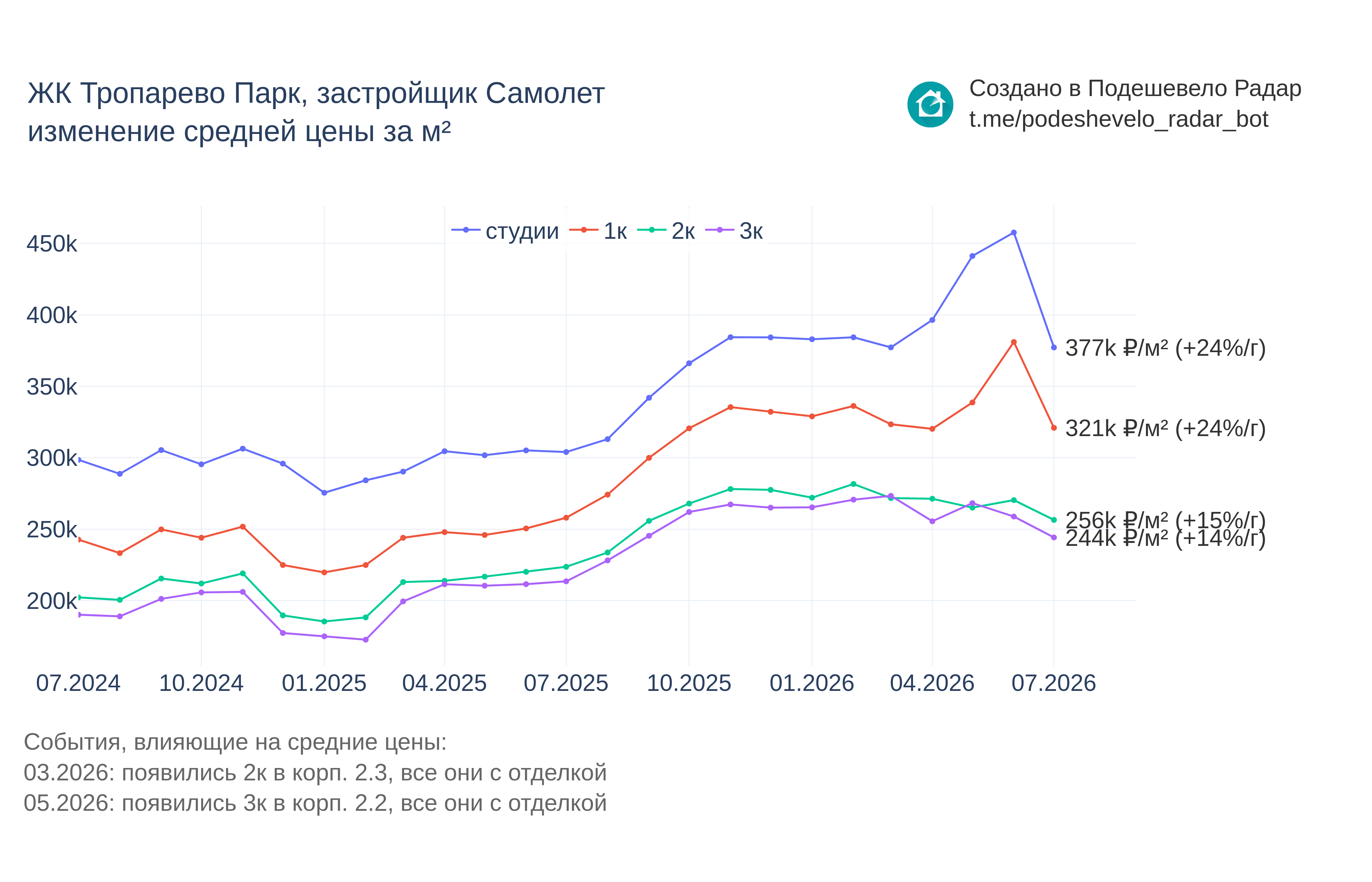 График цены ЖК Тропарево Парк по месяцам