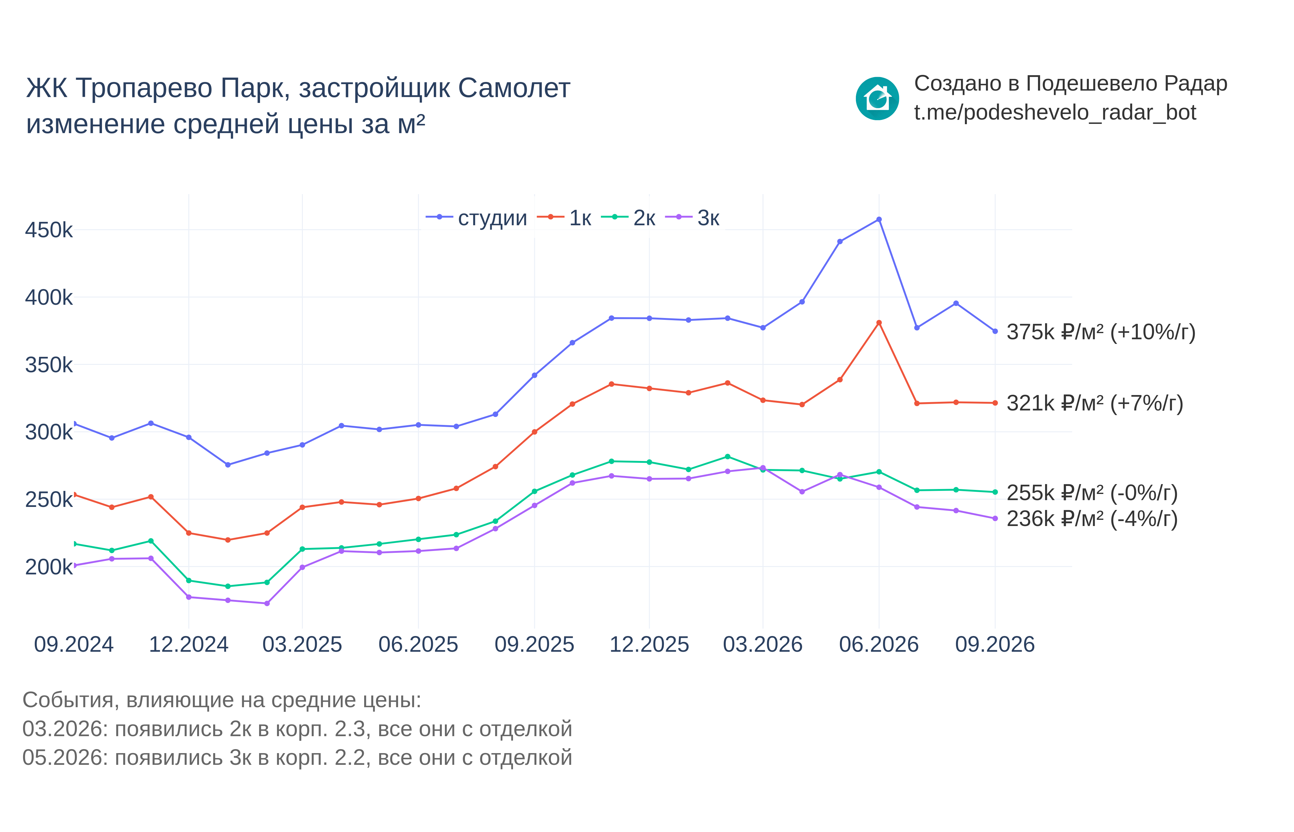 График цены ЖК Тропарево Парк по месяцам