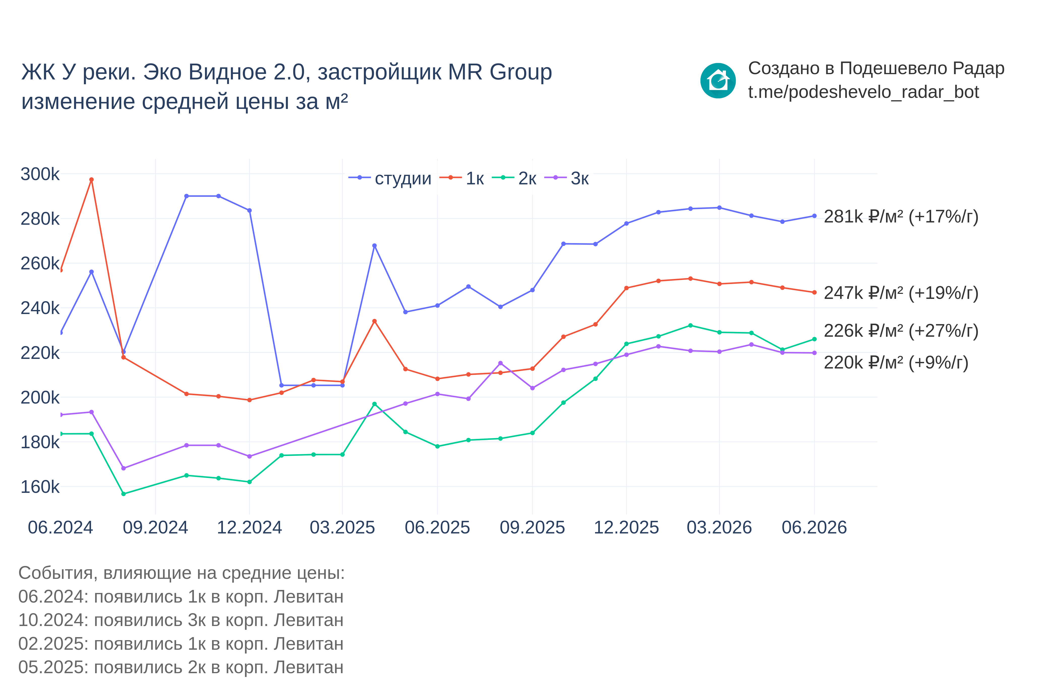 График цены ЖК У реки. Эко Видное 2.0 по месяцам
