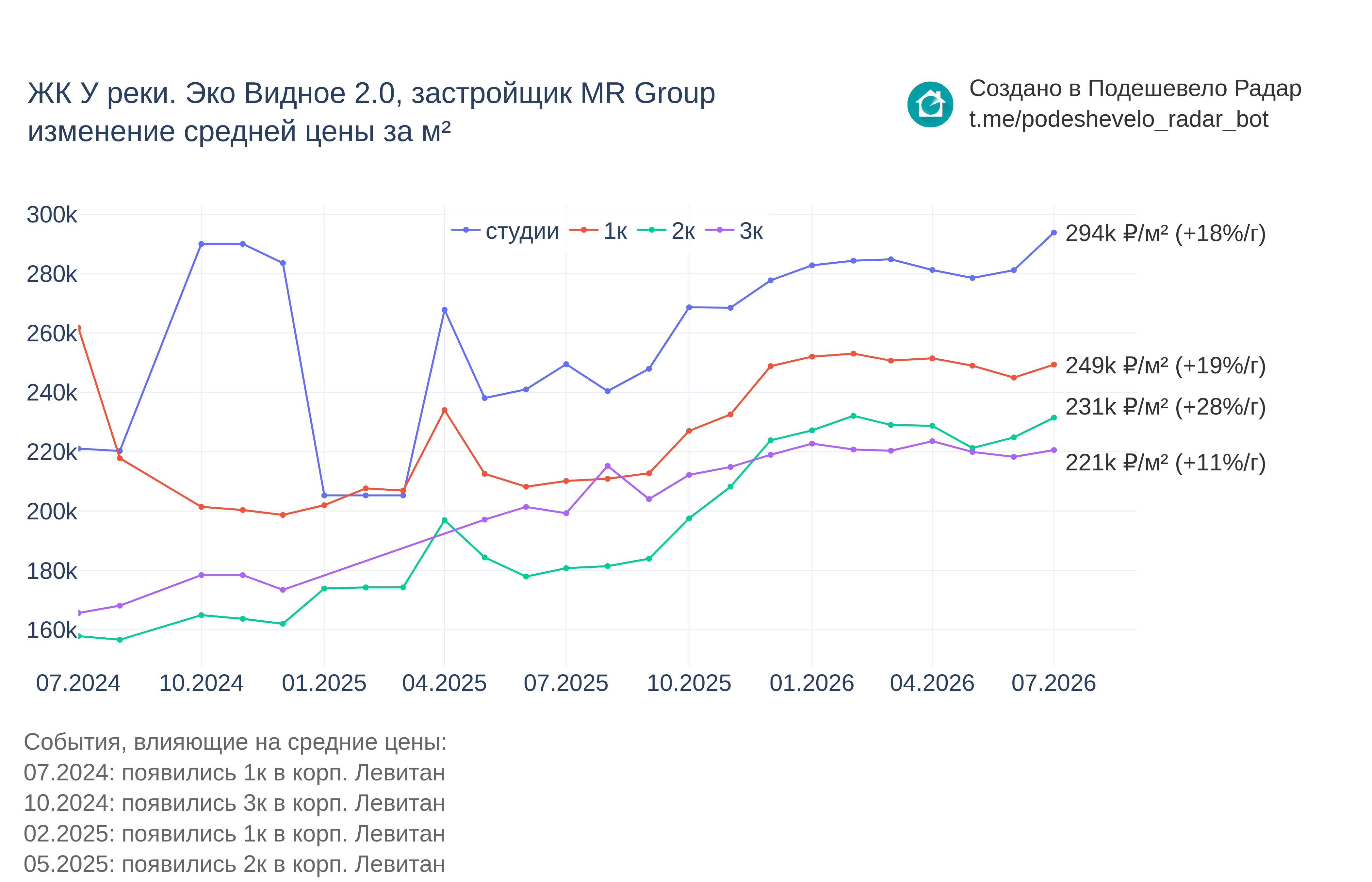 График цены ЖК У реки. Эко Видное 2.0 по месяцам