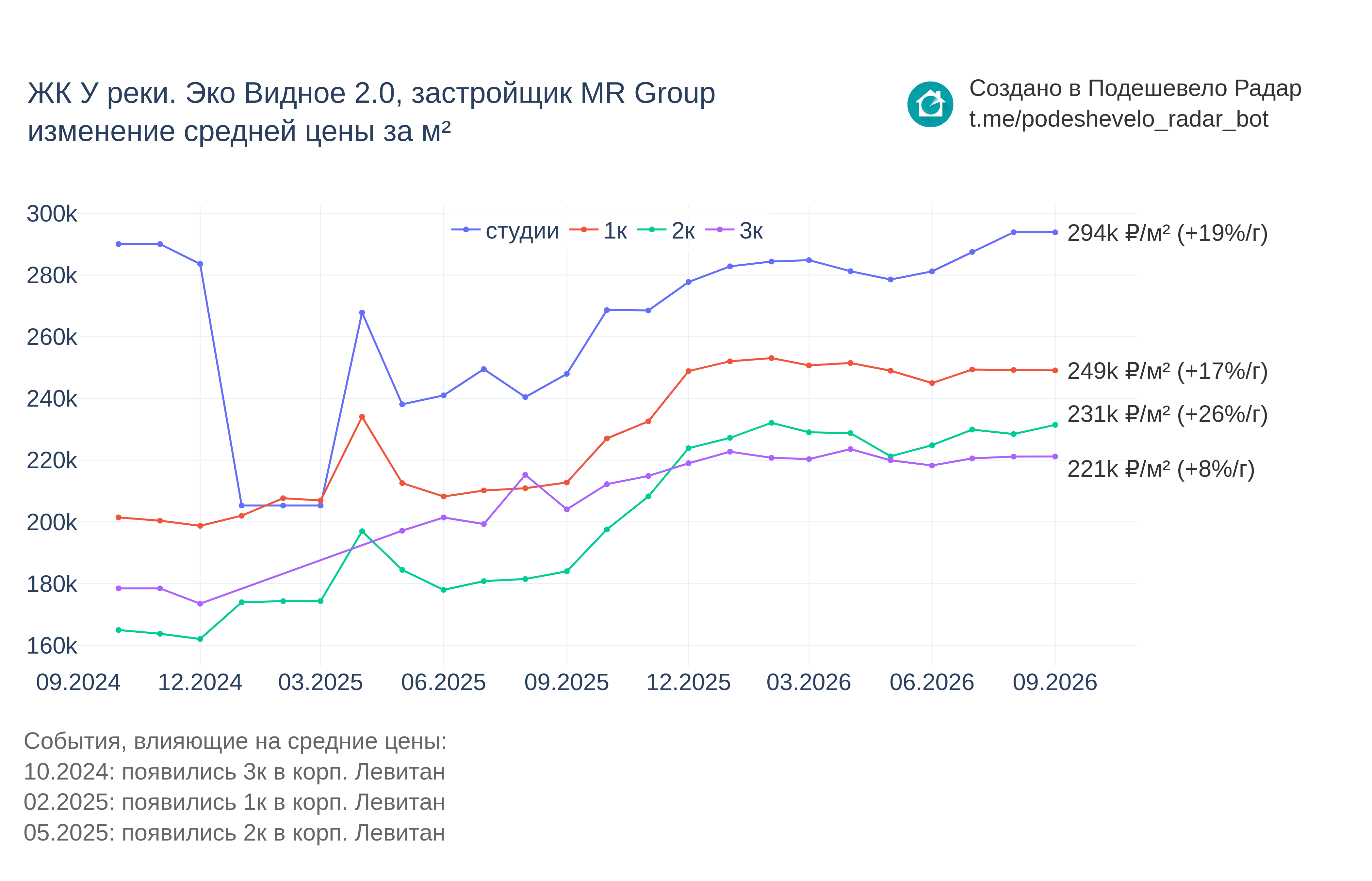 График цены ЖК У реки. Эко Видное 2.0 по месяцам