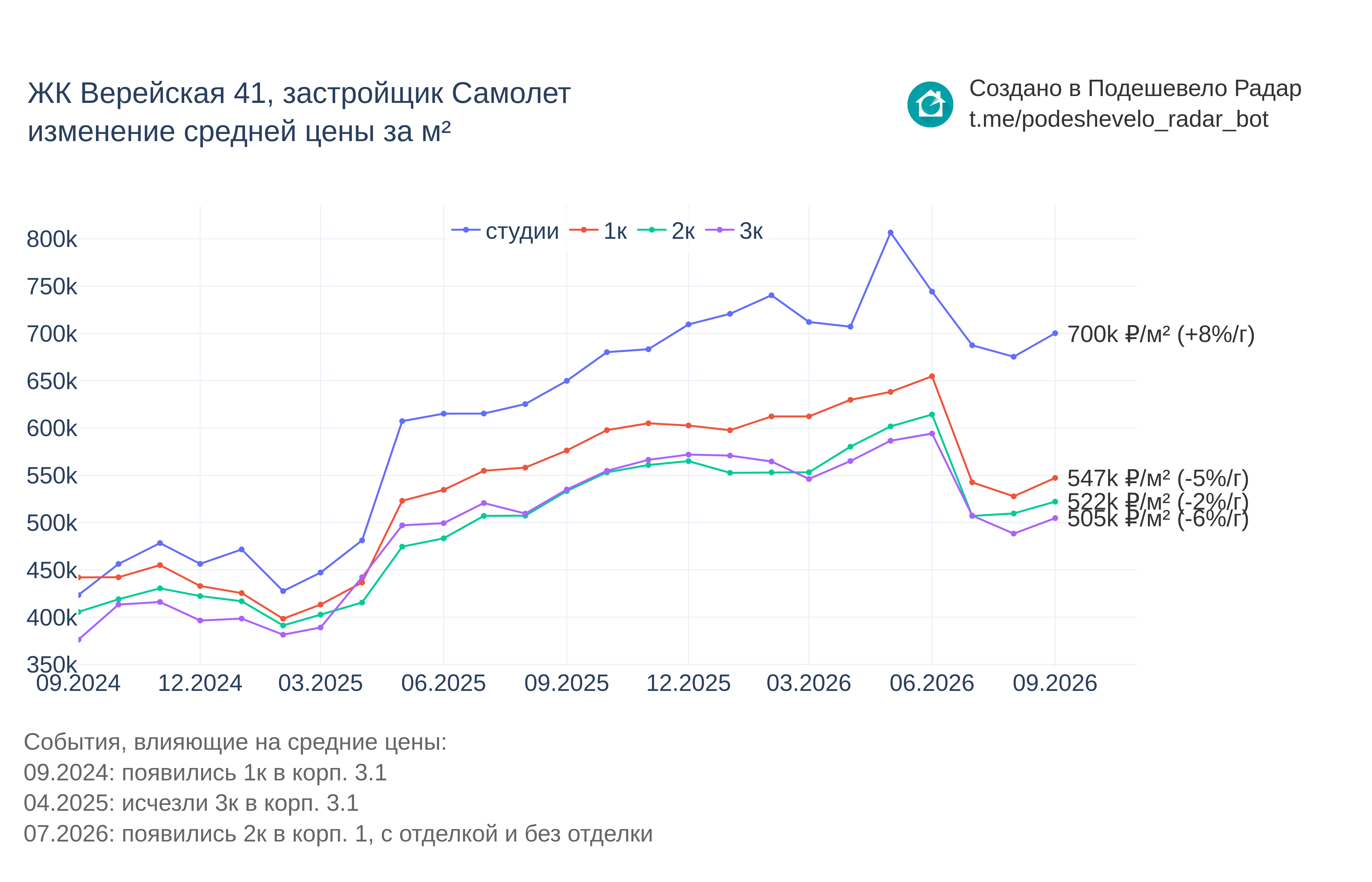 График цены ЖК Верейская 41 по месяцам