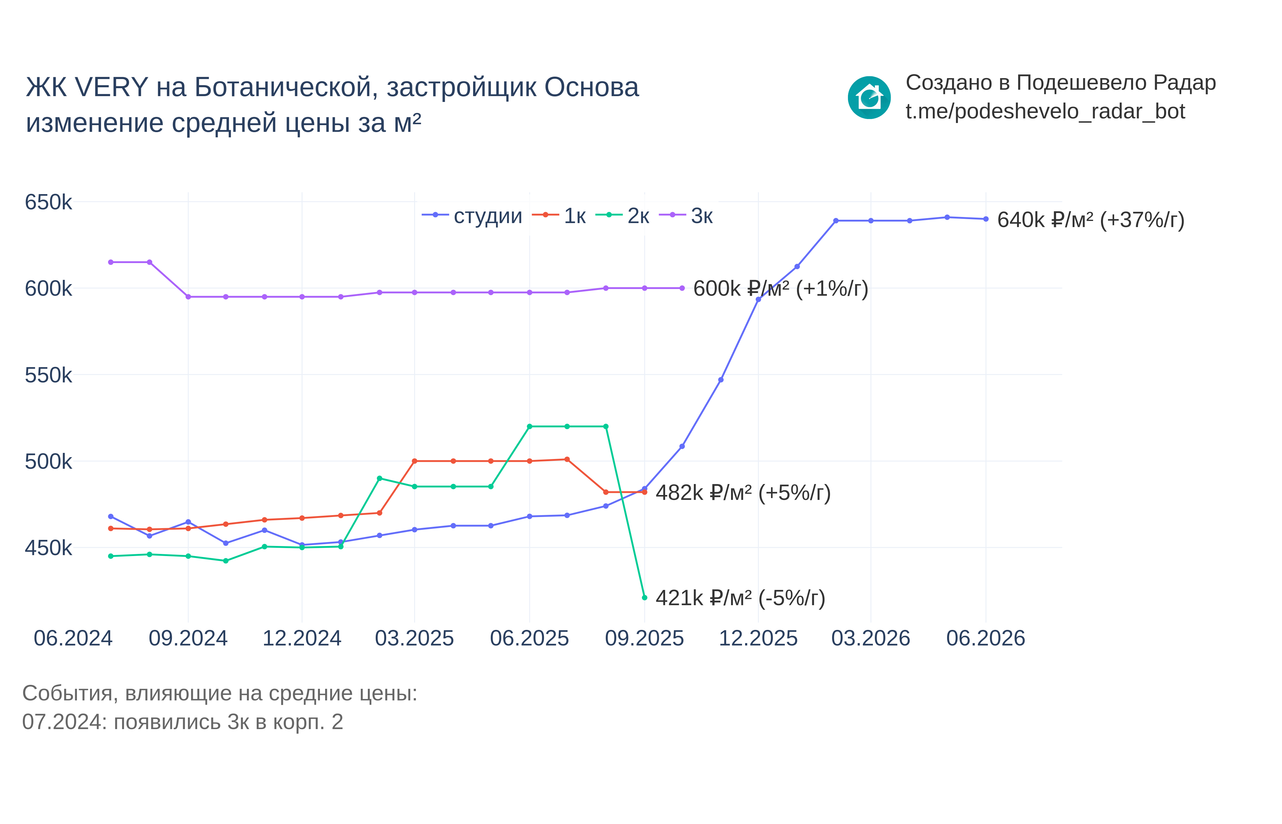 График цены ЖК VERY на Ботанической по месяцам