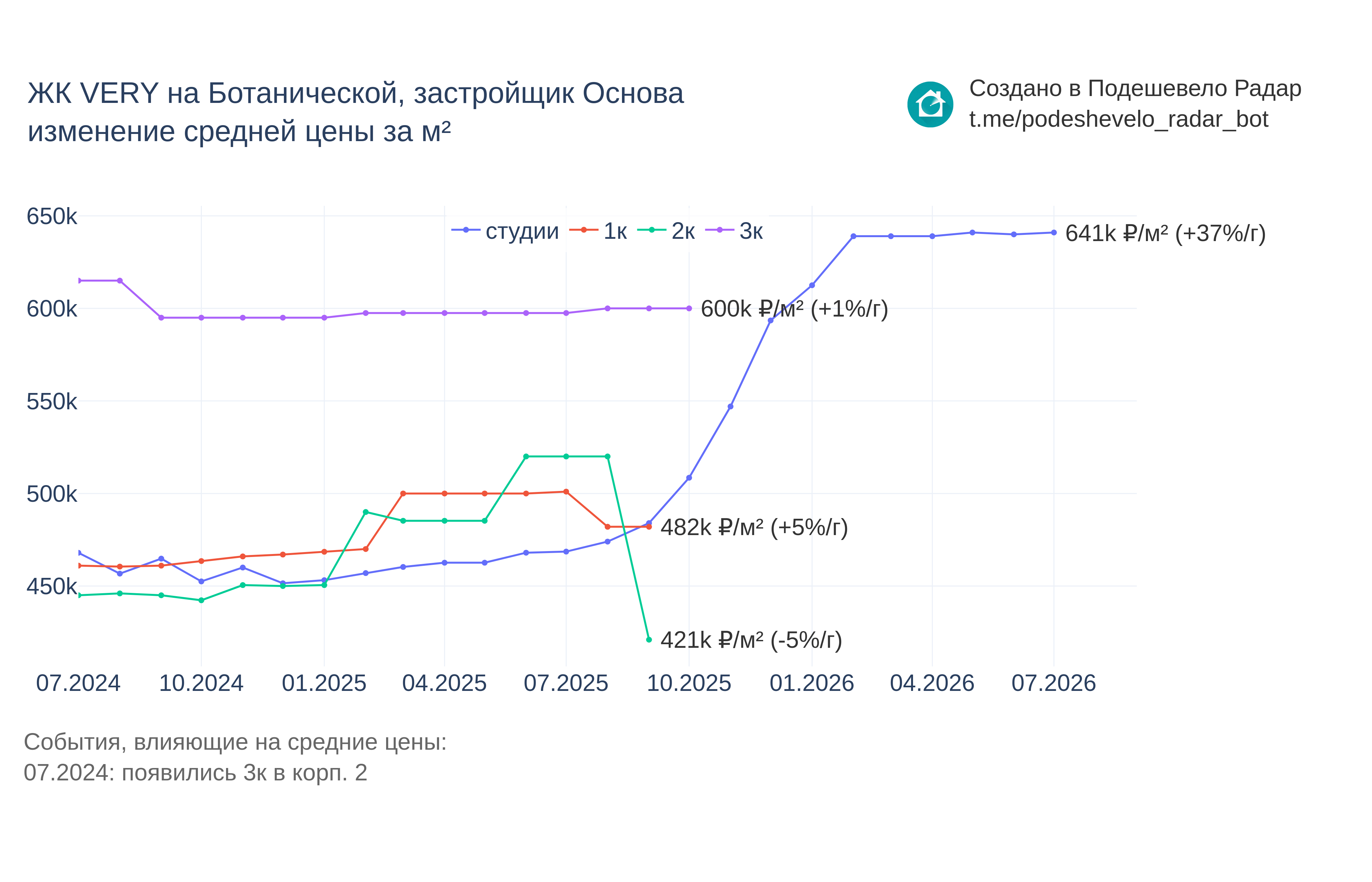 График цены ЖК VERY на Ботанической по месяцам