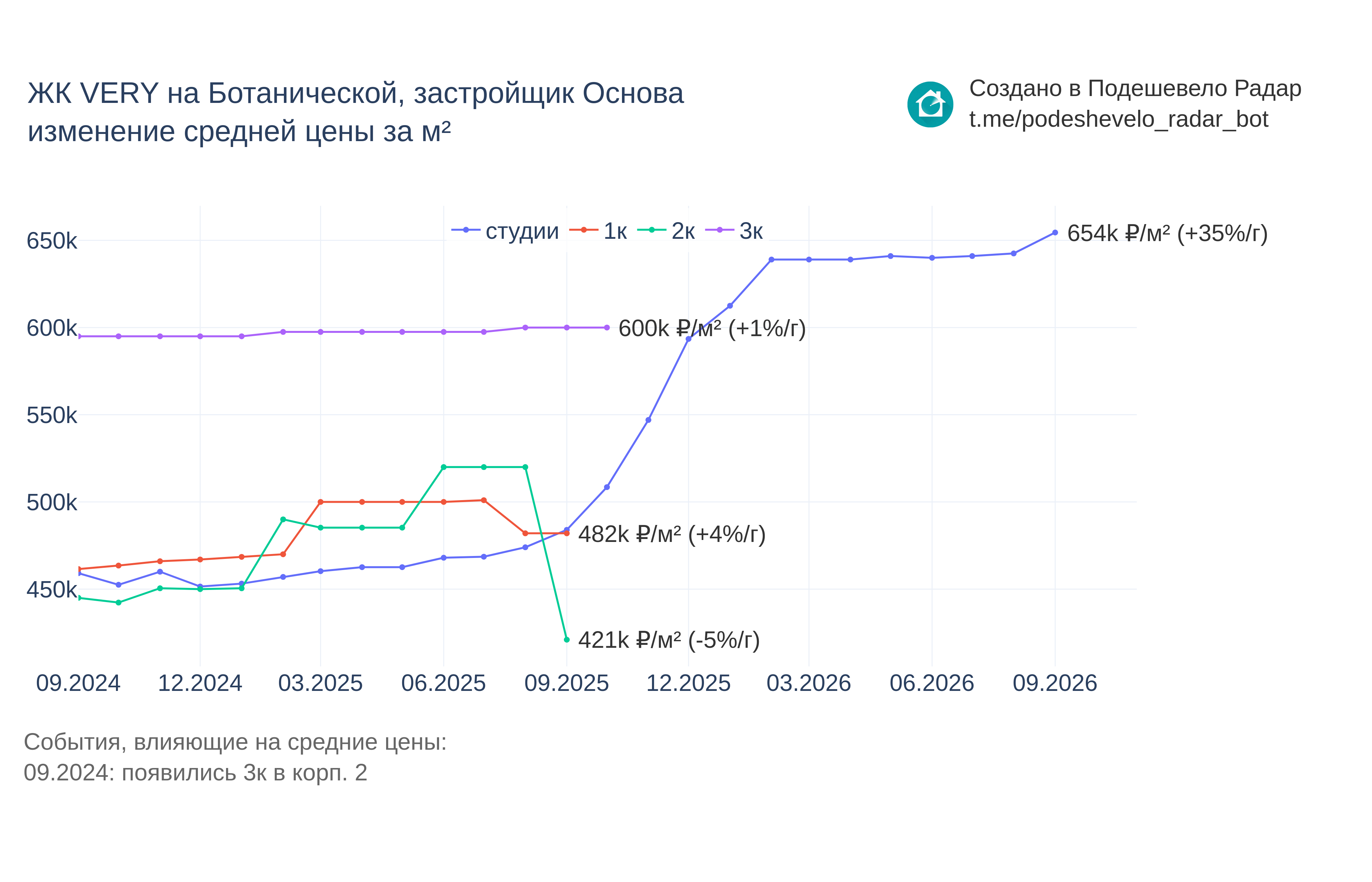 График цены ЖК VERY на Ботанической по месяцам