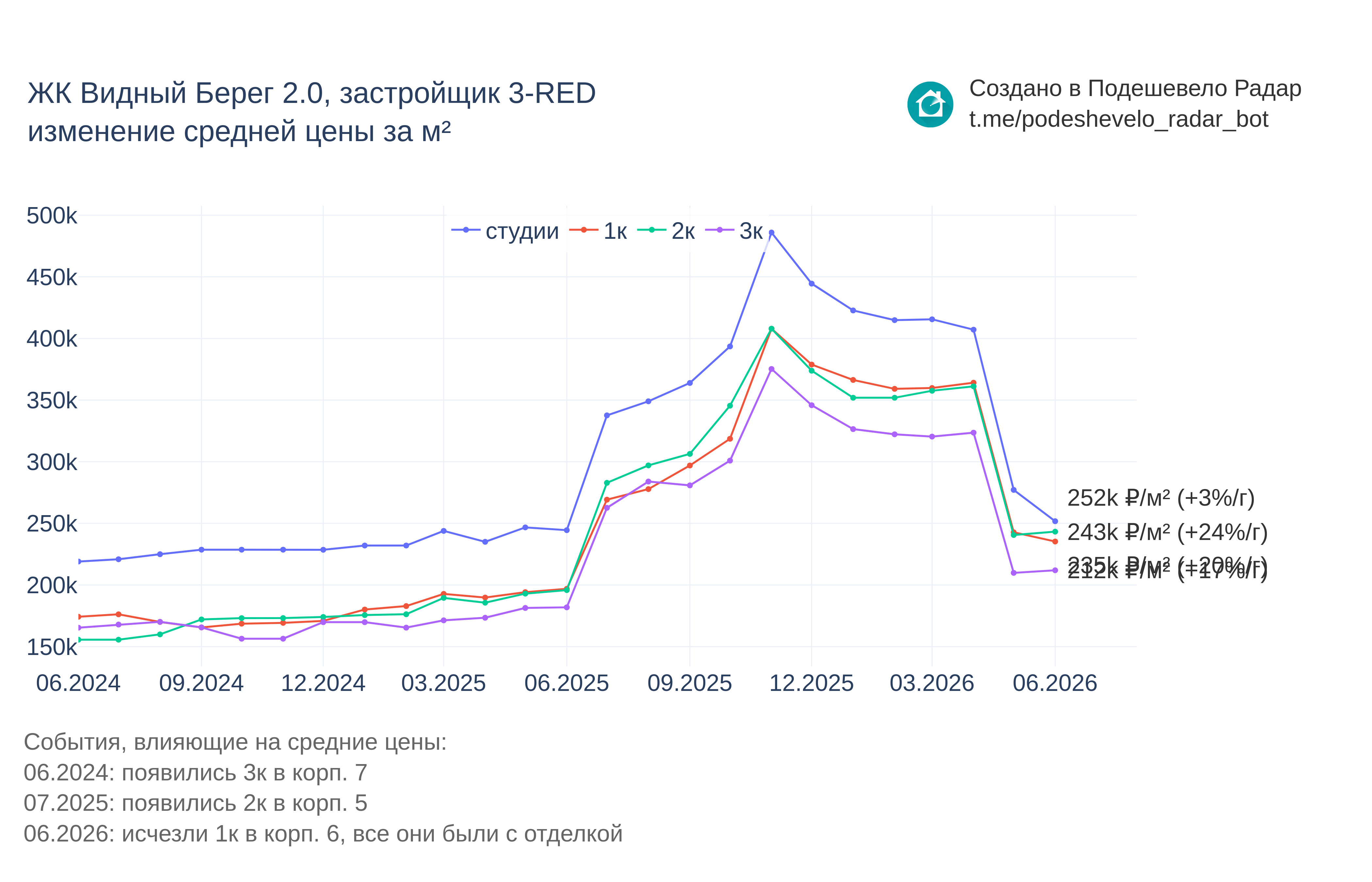 График цены ЖК Видный Берег 2.0 по месяцам