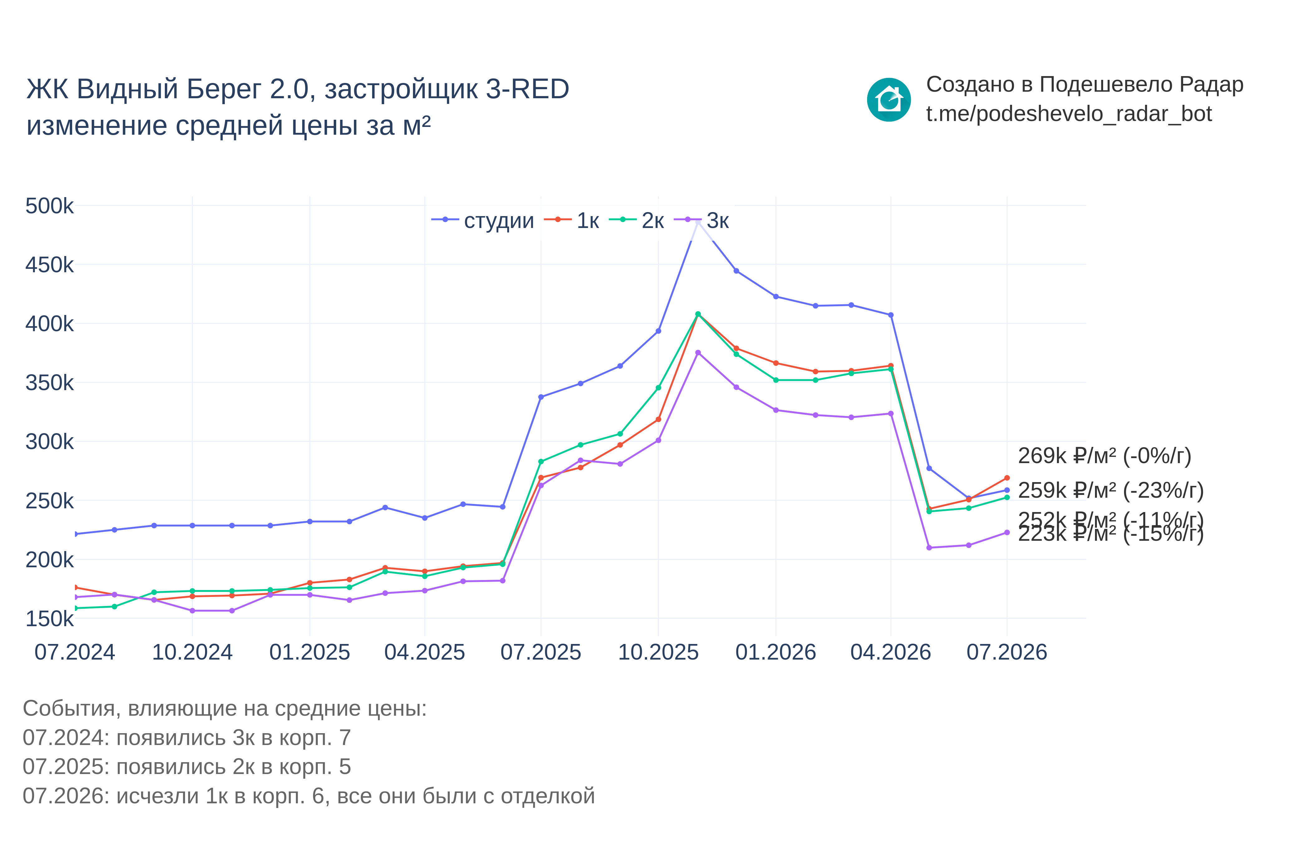 График цены ЖК Видный Берег 2.0 по месяцам