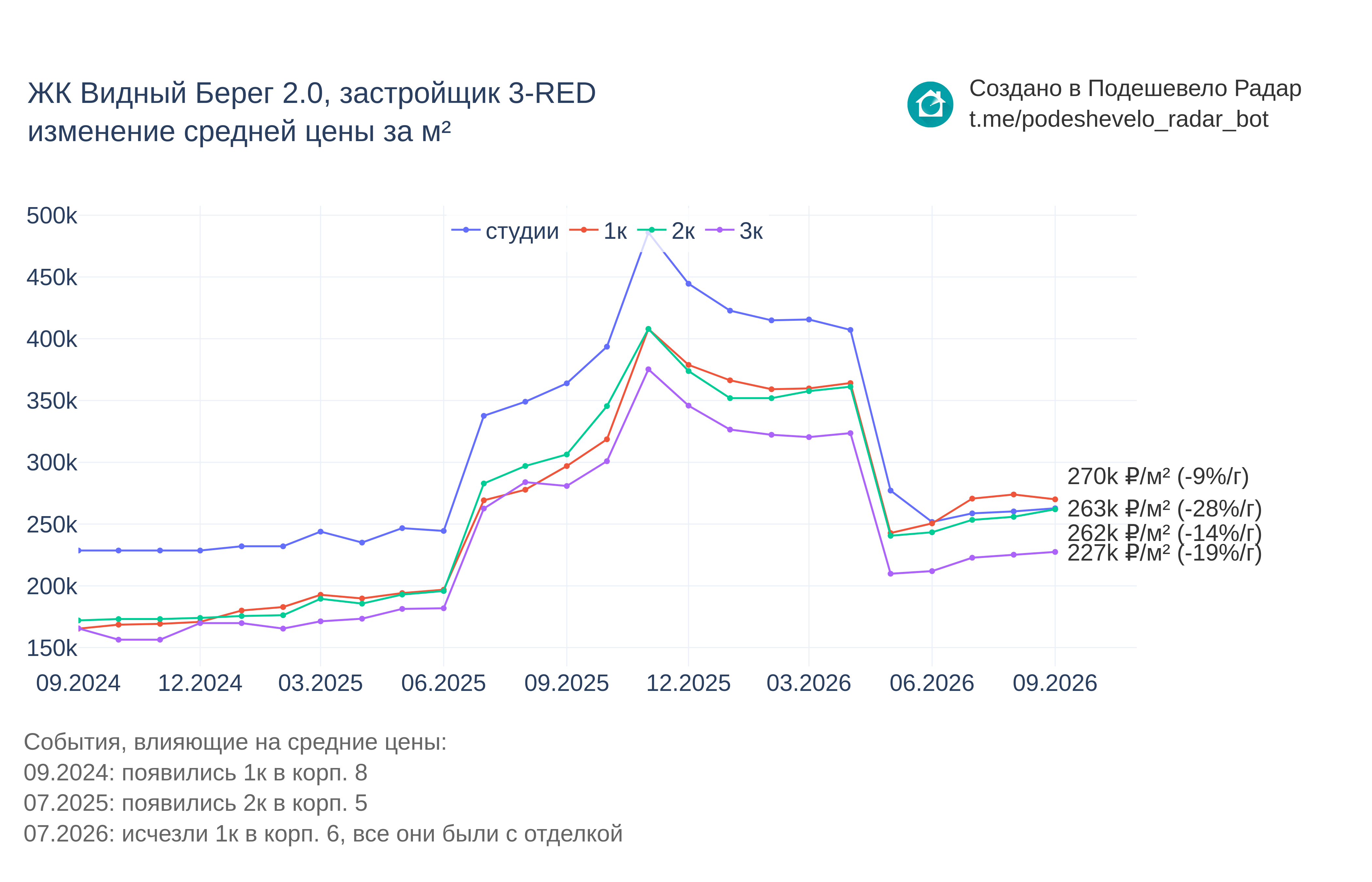 График цены ЖК Видный Берег 2.0 по месяцам