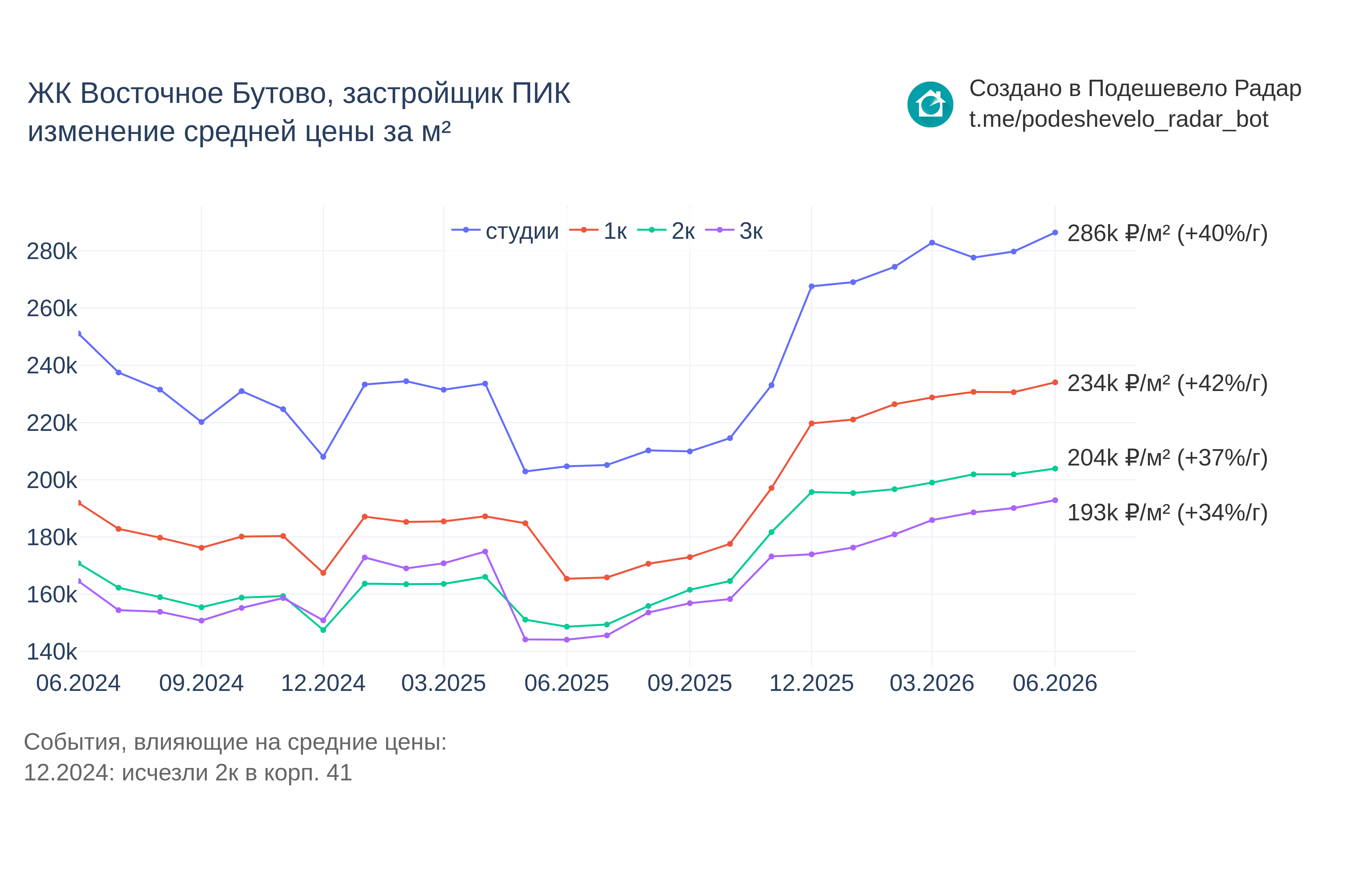 График цены ЖК Восточное Бутово по месяцам