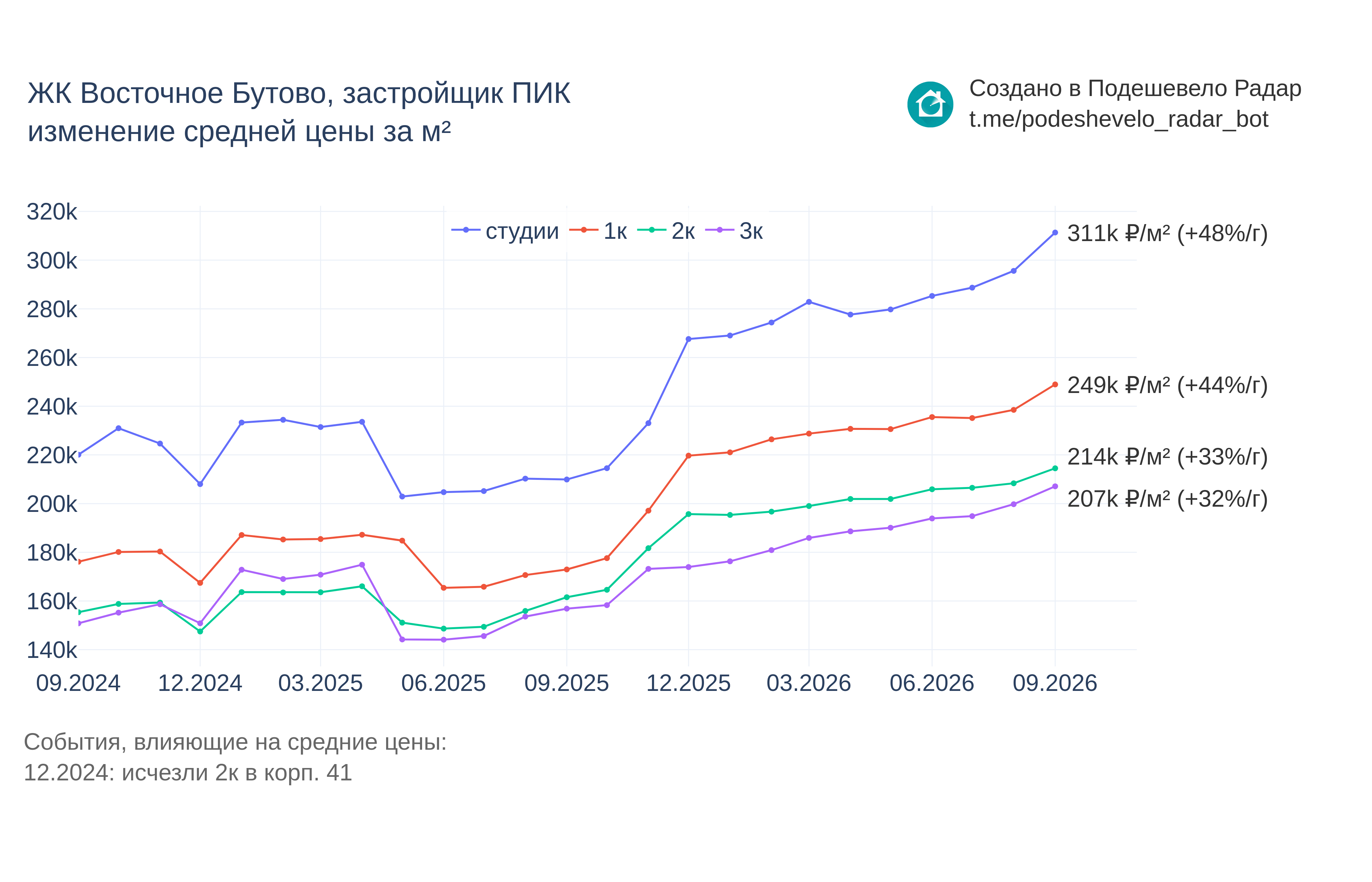 График цены ЖК Восточное Бутово по месяцам