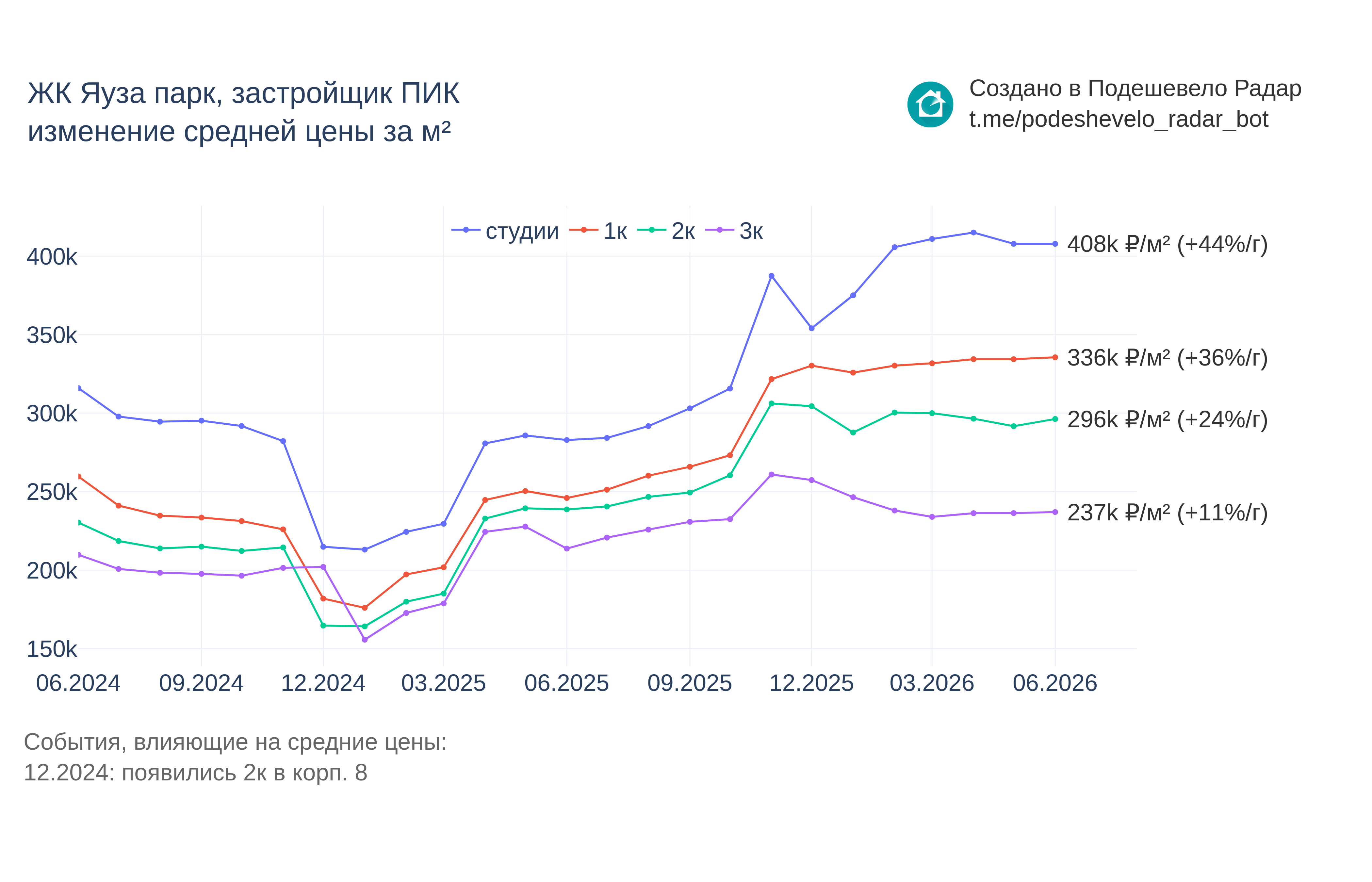 График цены ЖК Яуза парк по месяцам