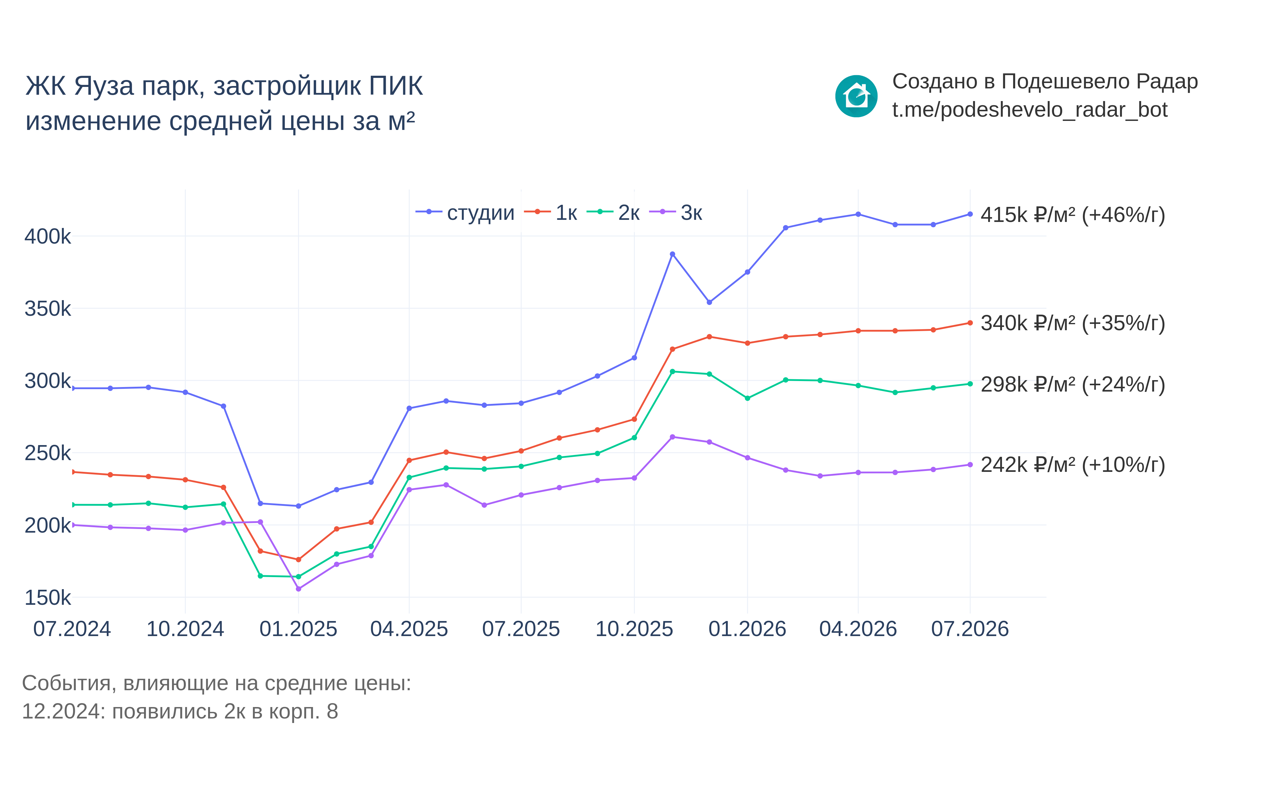 График цены ЖК Яуза парк по месяцам