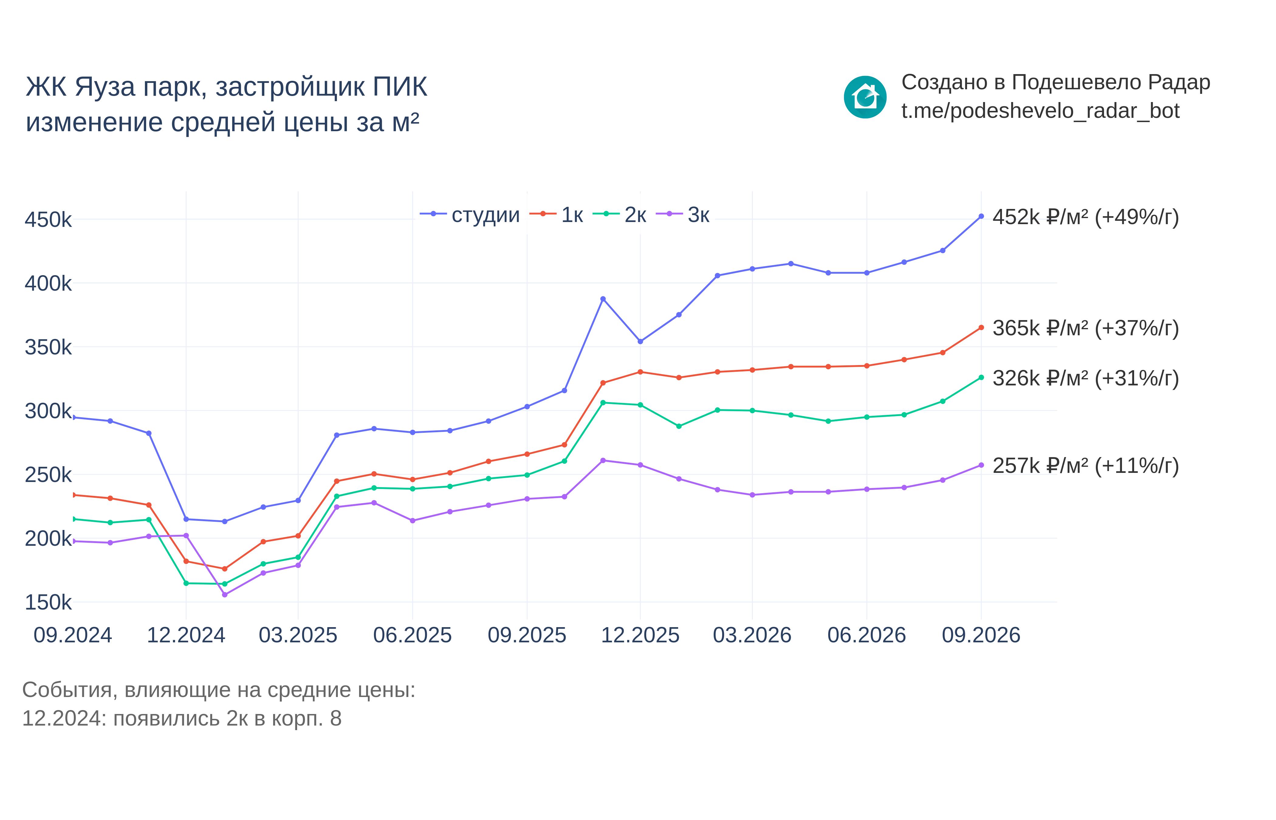 График цены ЖК Яуза парк по месяцам