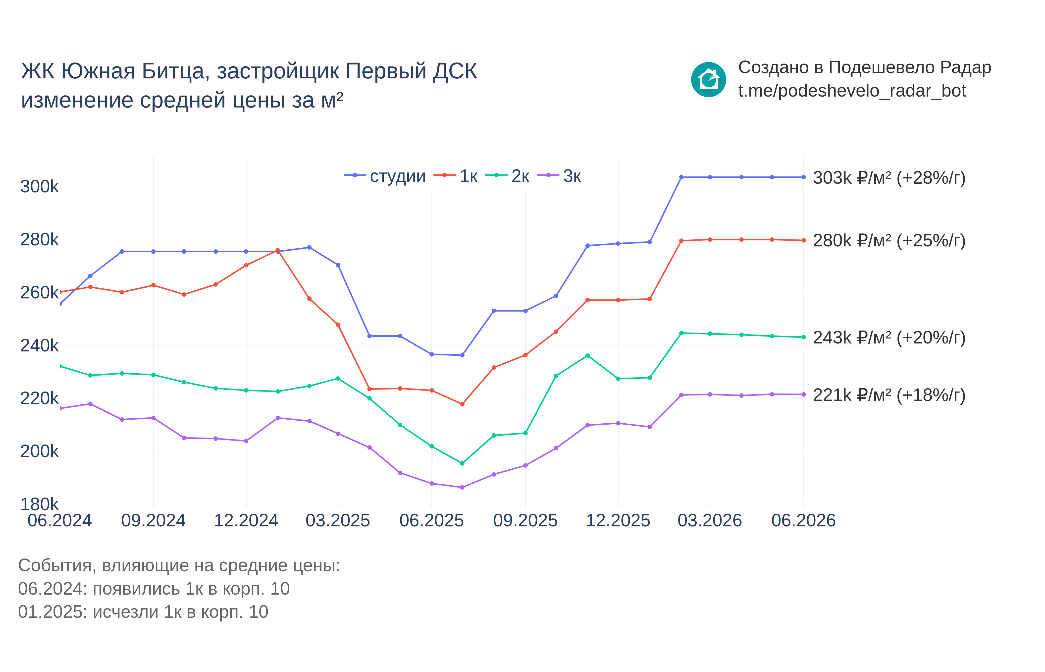 График цены ЖК Южная Битца по месяцам