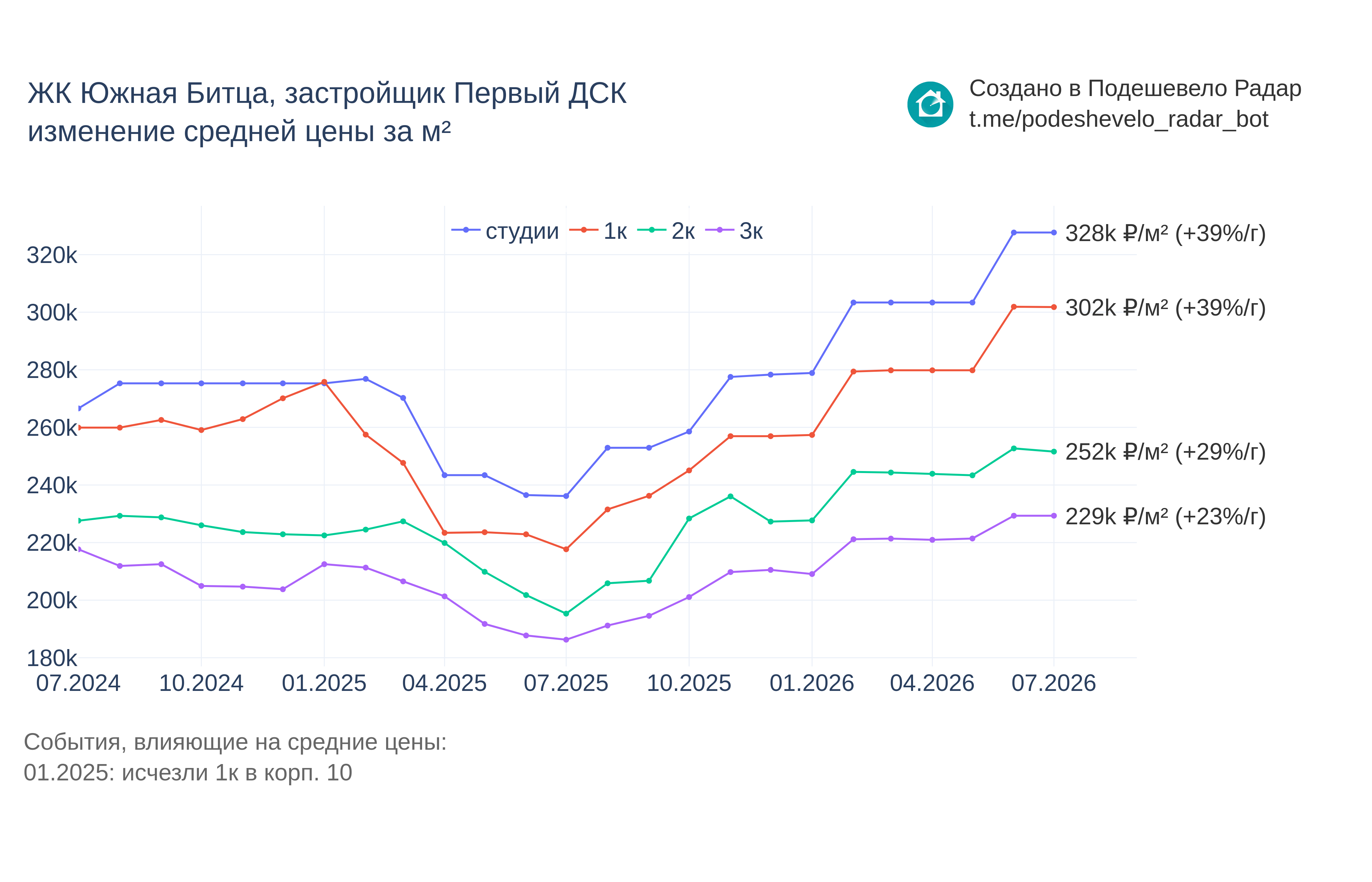 График цены ЖК Южная Битца по месяцам