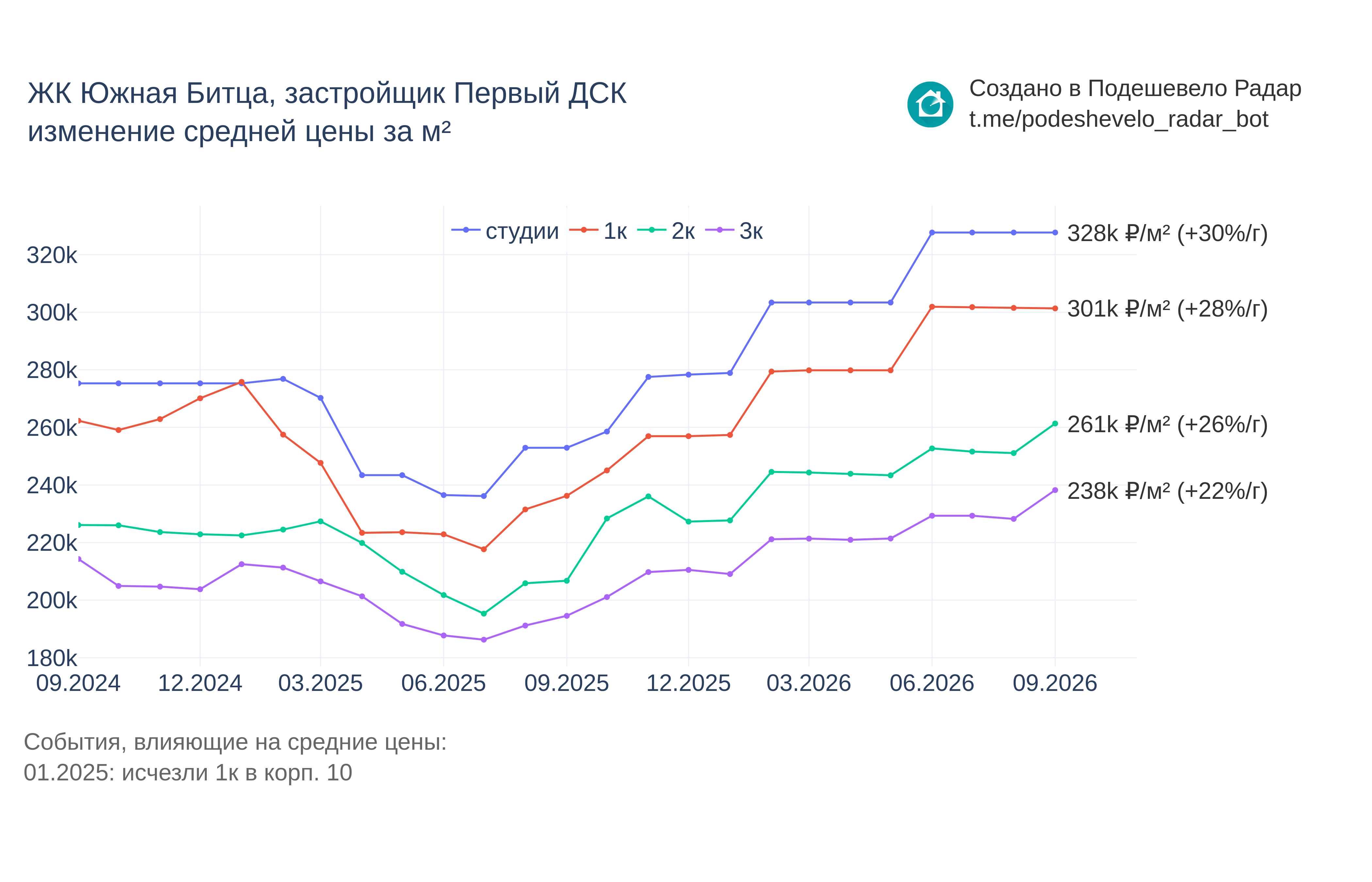 График цены ЖК Южная Битца по месяцам