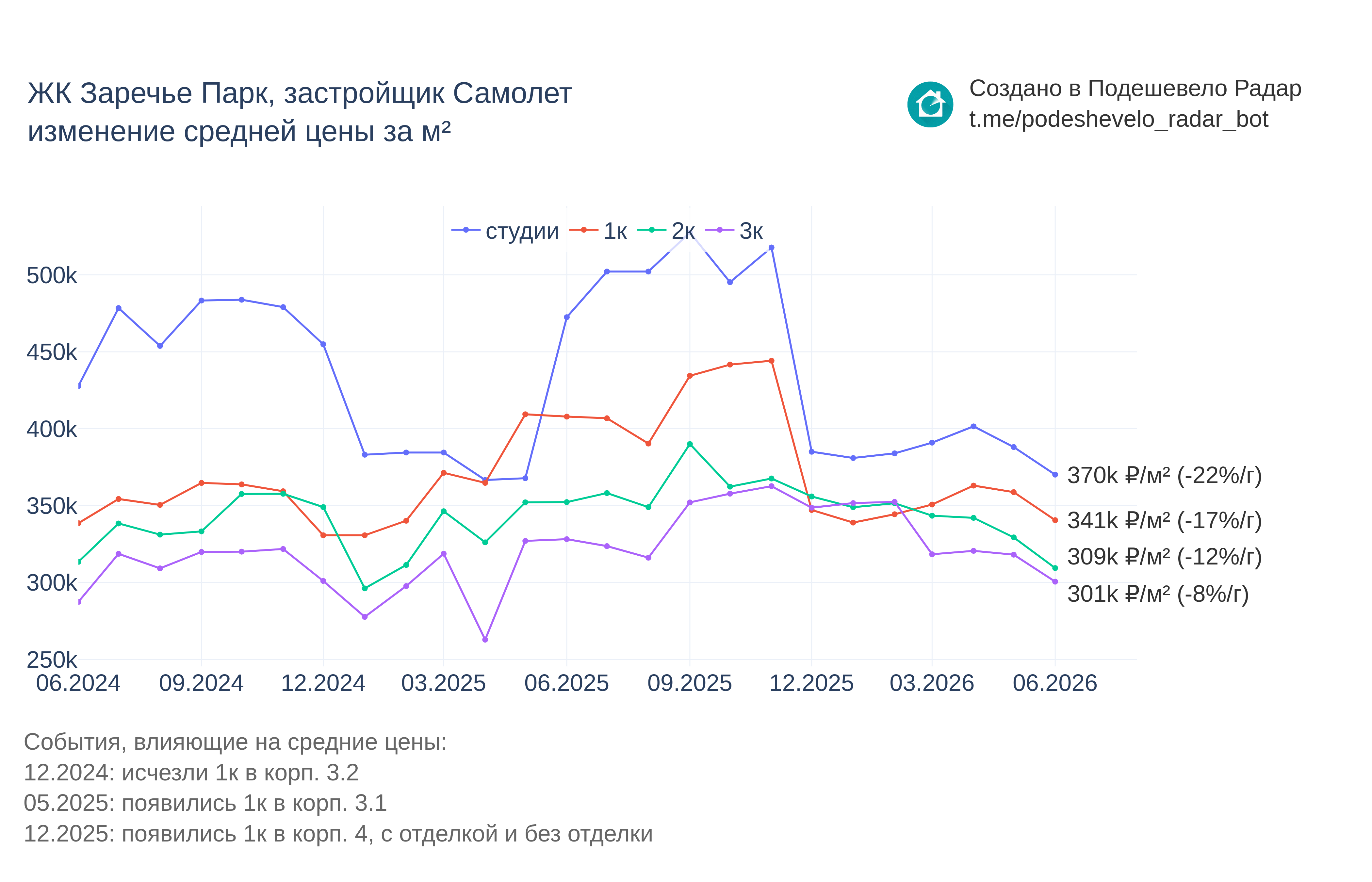 График цены ЖК Заречье Парк по месяцам