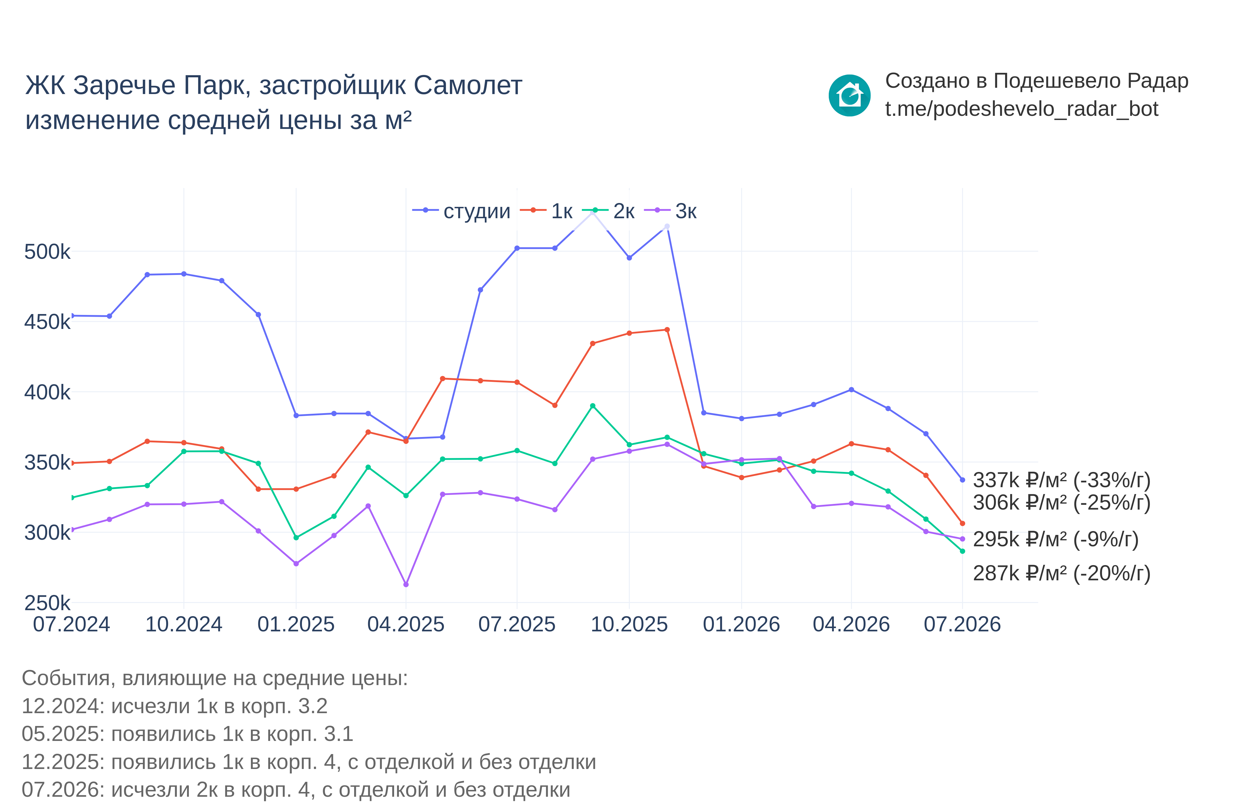 График цены ЖК Заречье Парк по месяцам